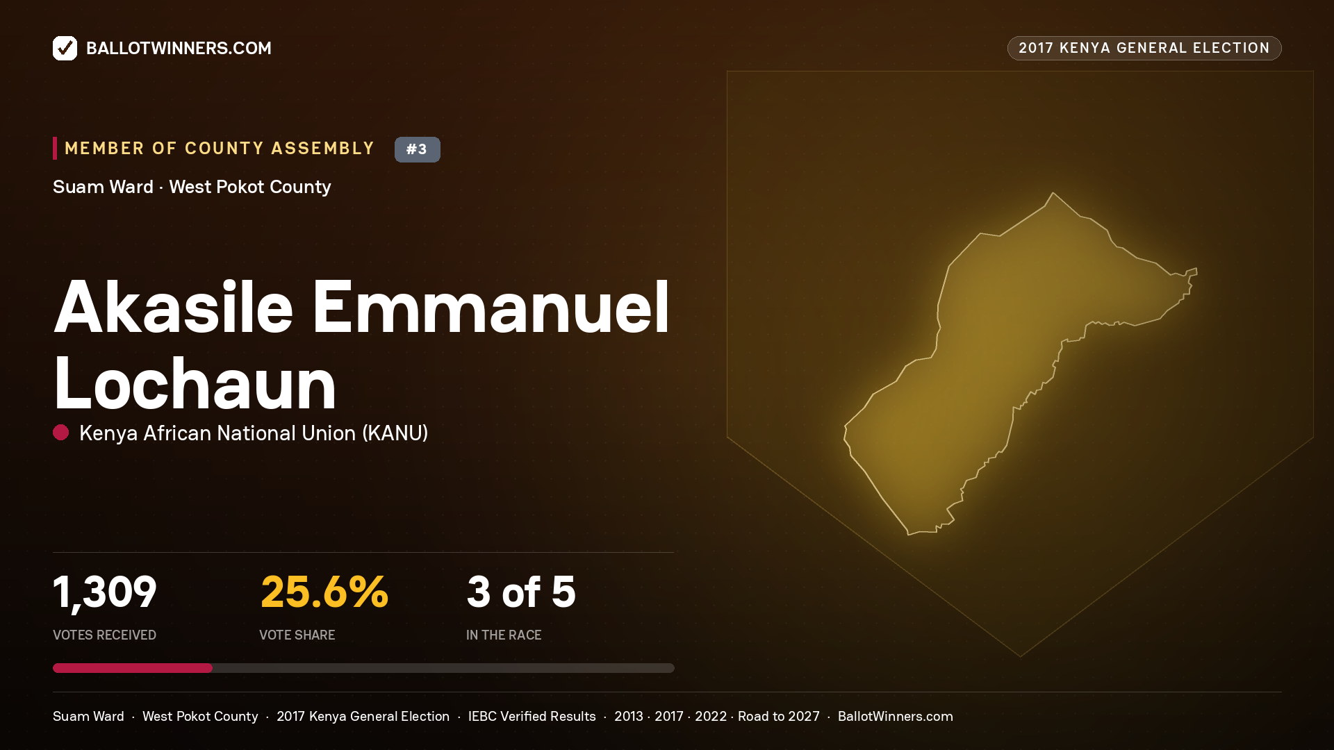 AKASILE EMMANUEL LOCHAUN, KENYA AFRICAN NATIONAL UNION, contested Member of County Assembly for SUAM, 1,309 votes, 2017 Kenya general election.