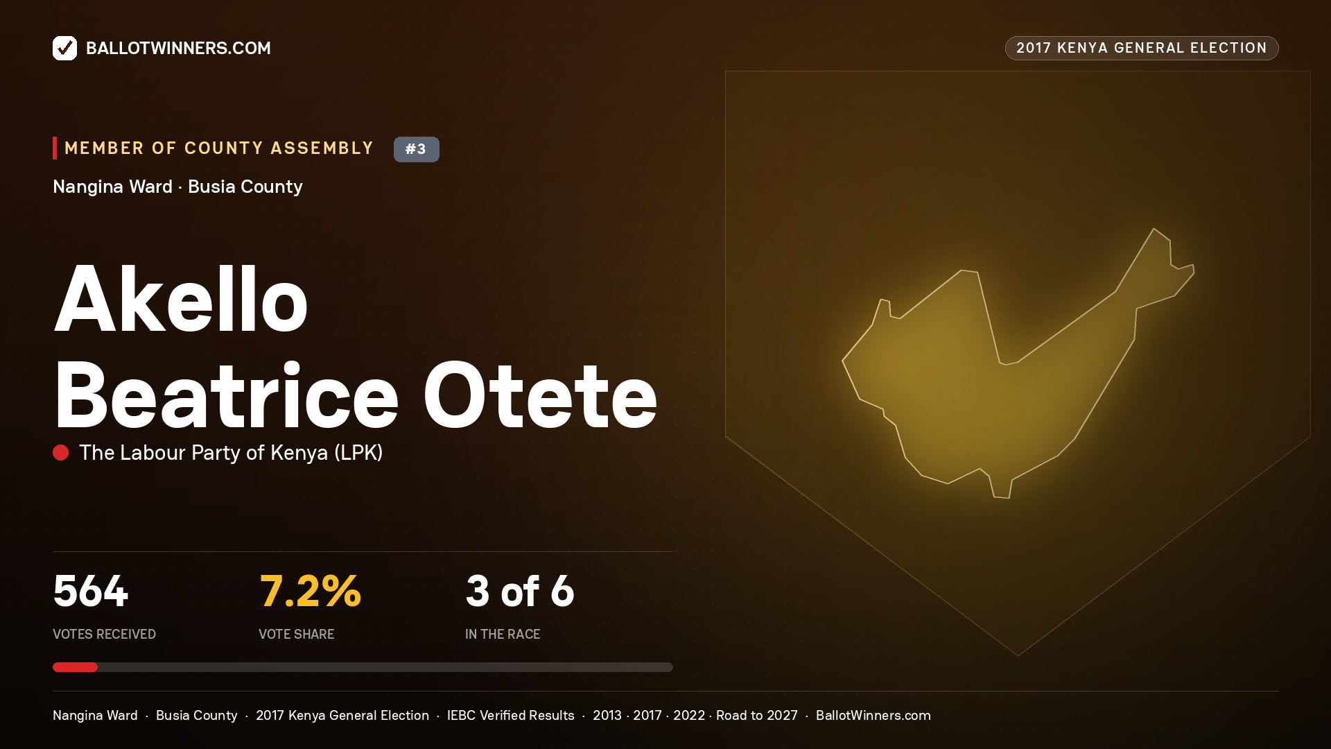 AKELLO BEATRICE OTETE, THE LABOUR PARTY OF KENYA, contested Member of County Assembly for NANGINA, 564 votes, 2017 Kenya general election.