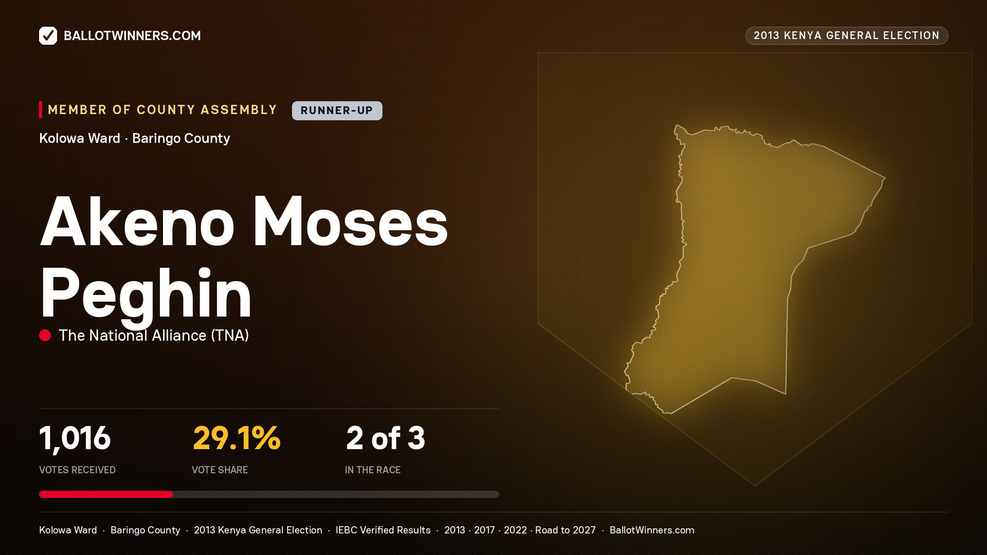 AKENO MOSES PEGHIN, contested Member of County Assembly for KOLOWA, 1,016 votes, 2013 Kenya general election.