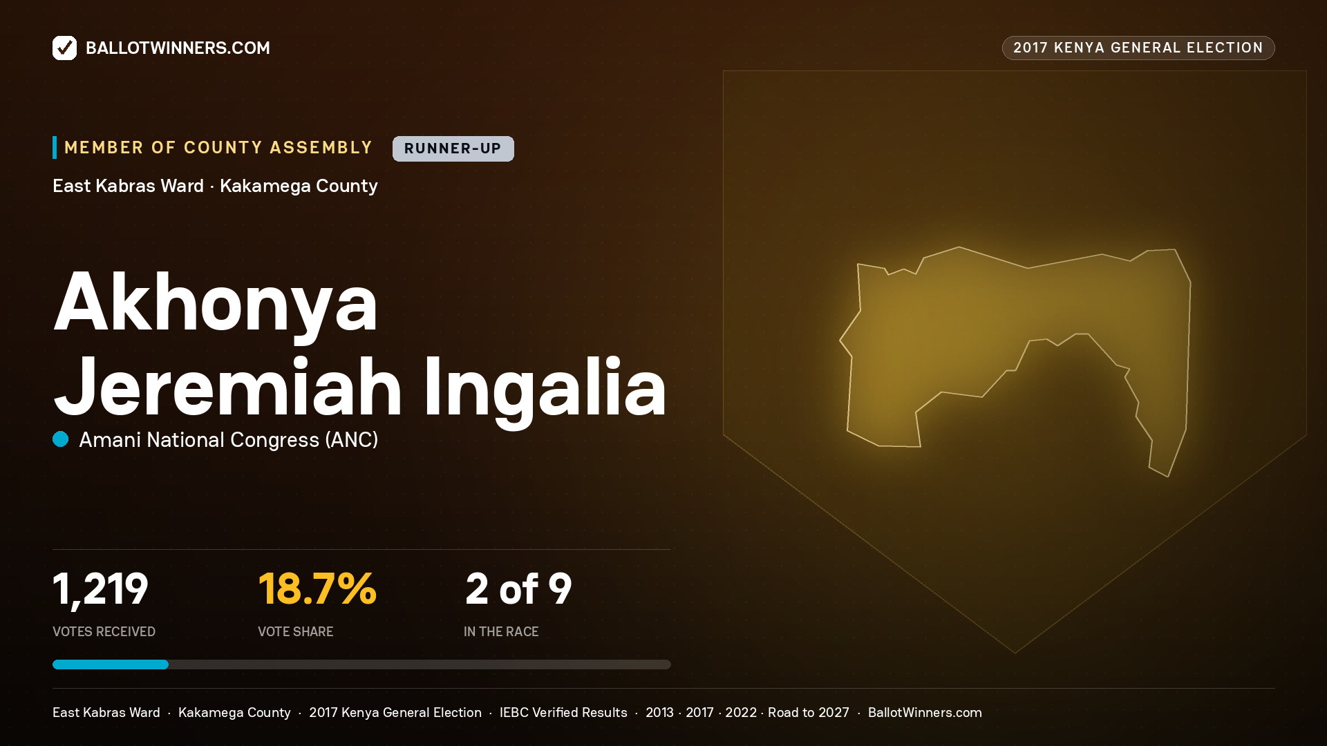 AKHONYA JEREMIAH INGALIA, AMANI NATIONAL CONGRESS, contested Member of County Assembly for EAST KABRAS, 1,219 votes, 2017 Kenya general election.