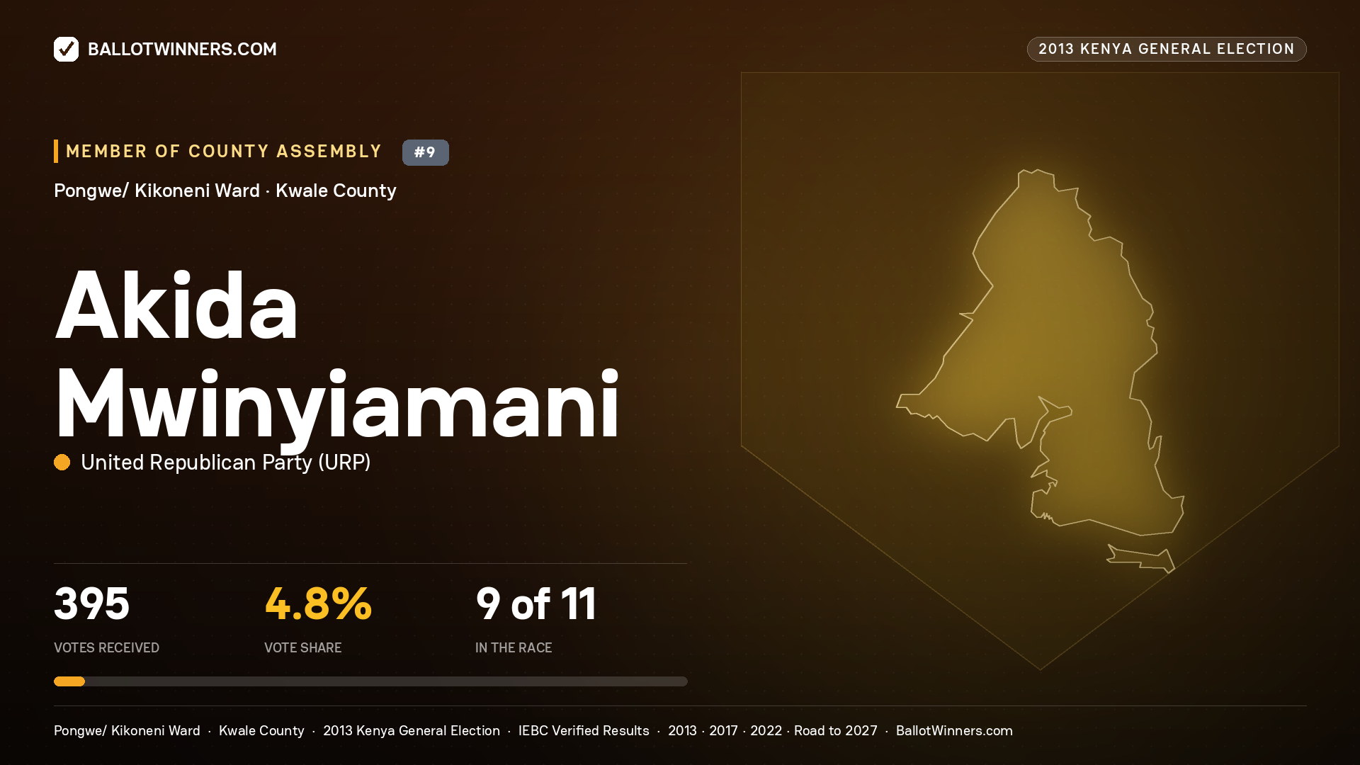 AKIDA MWINYIAMANI, contested Member of County Assembly for PONGWE/ KIKONENI, 395 votes, 2013 Kenya general election.