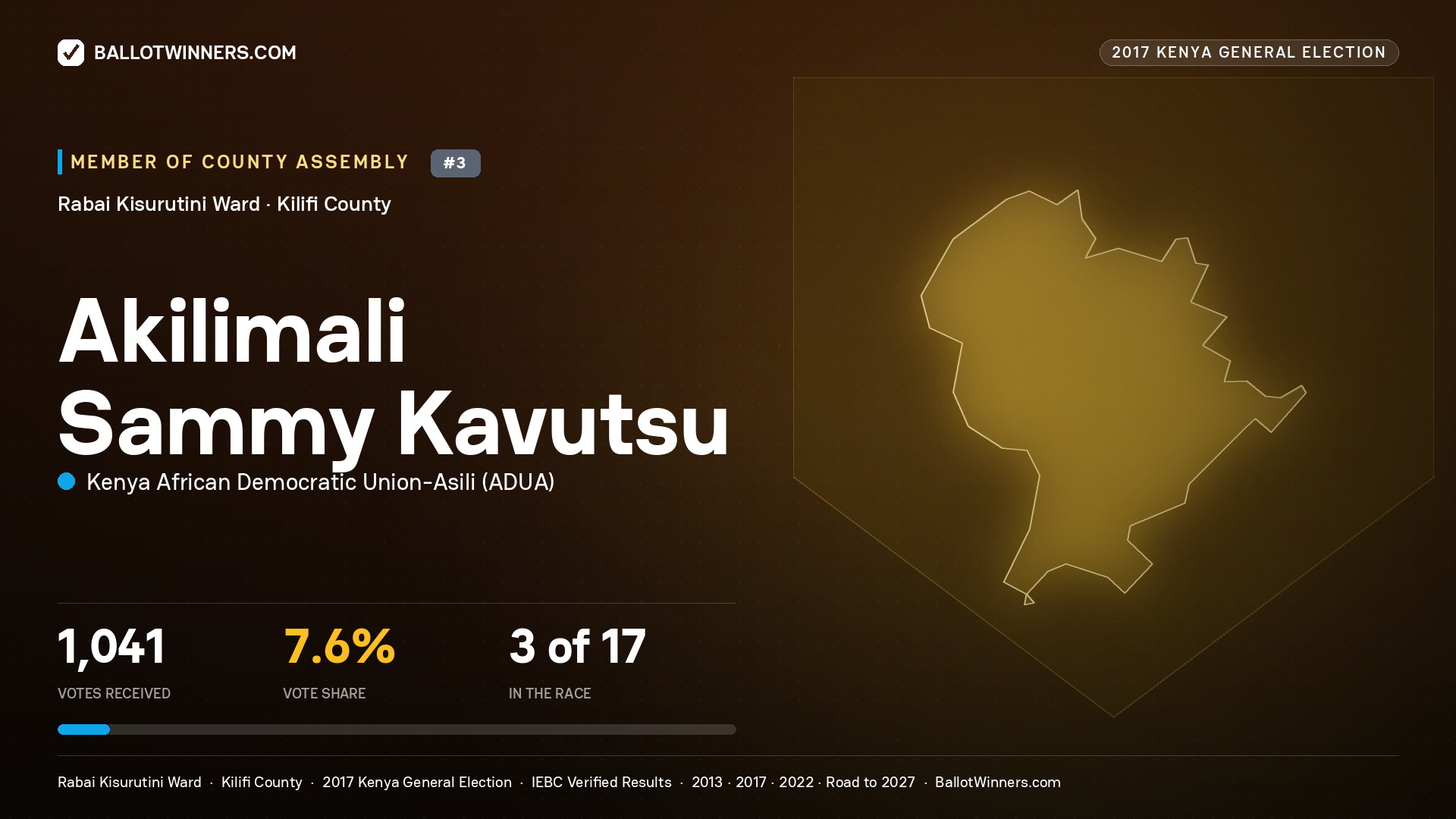 AKILIMALI SAMMY KAVUTSU, KENYA AFRICAN DEMOCRATIC UNION-ASILI, contested Member of County Assembly for RABAI KISURUTINI, 1,041 votes, 2017 Kenya general election.
