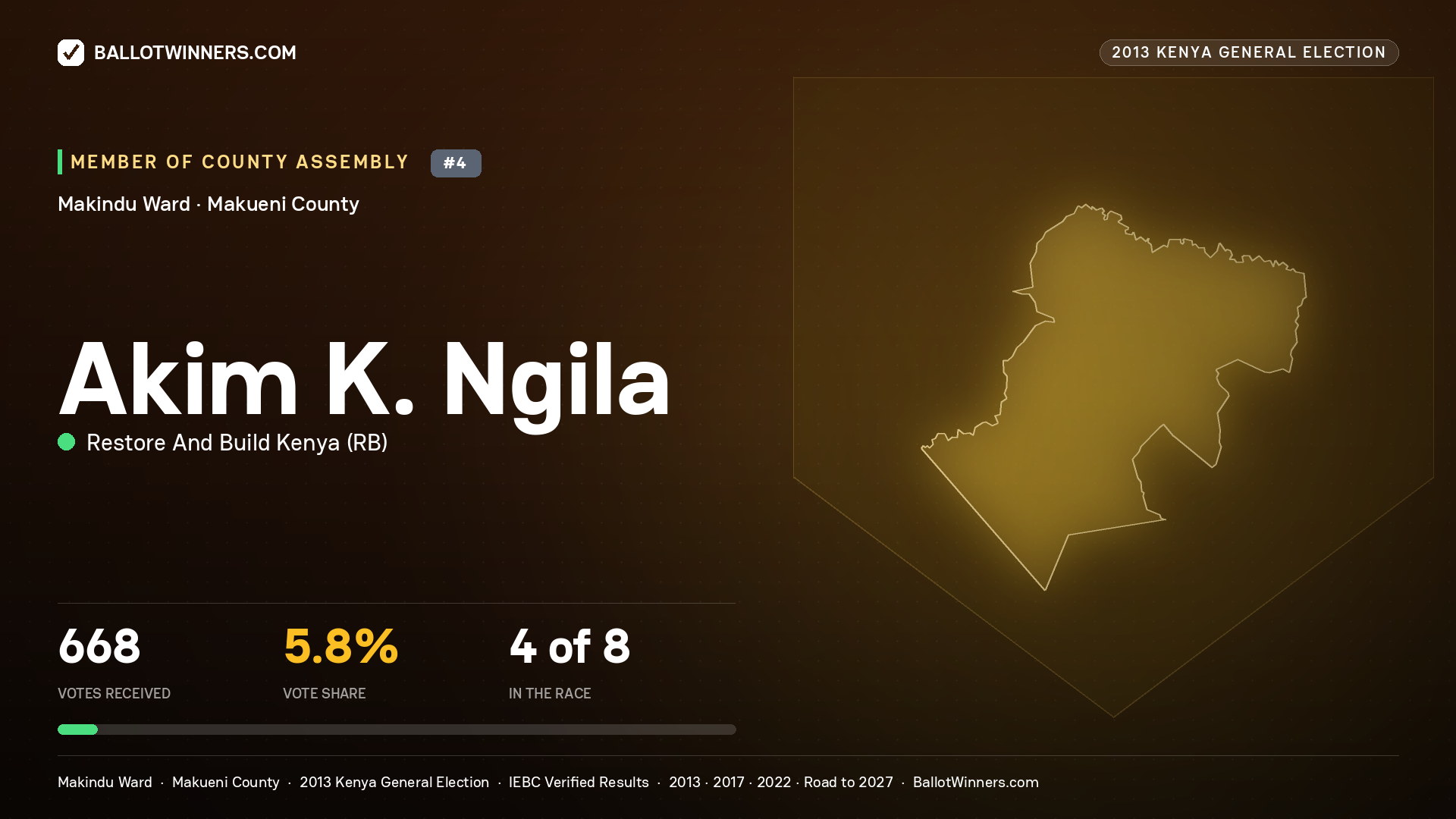 AKIM K. NGILA, contested Member of County Assembly for MAKINDU, 668 votes, 2013 Kenya general election.