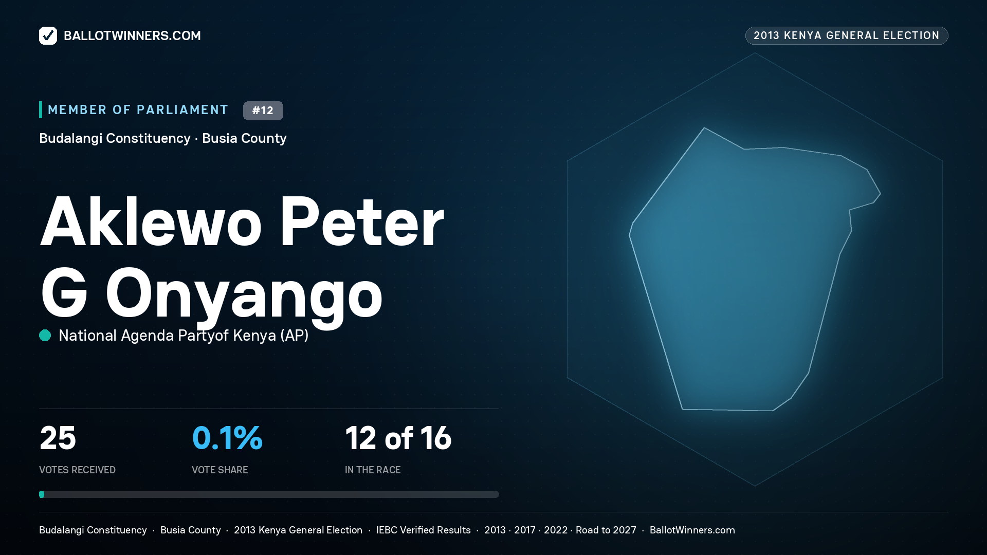 AKLEWO PETER  G
ONYANGO, contested Member of Parliament for BUDALANGI, 25 votes, 2013 Kenya general election.