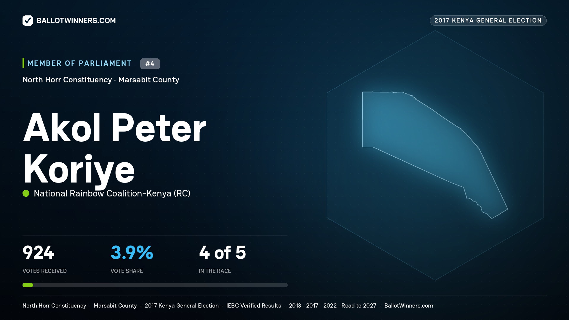 AKOL PETER KORIYE, NATIONAL RAINBOW COALITION-KENYA, contested Member of Parliament for NORTH HORR, 924 votes, 2017 Kenya general election.