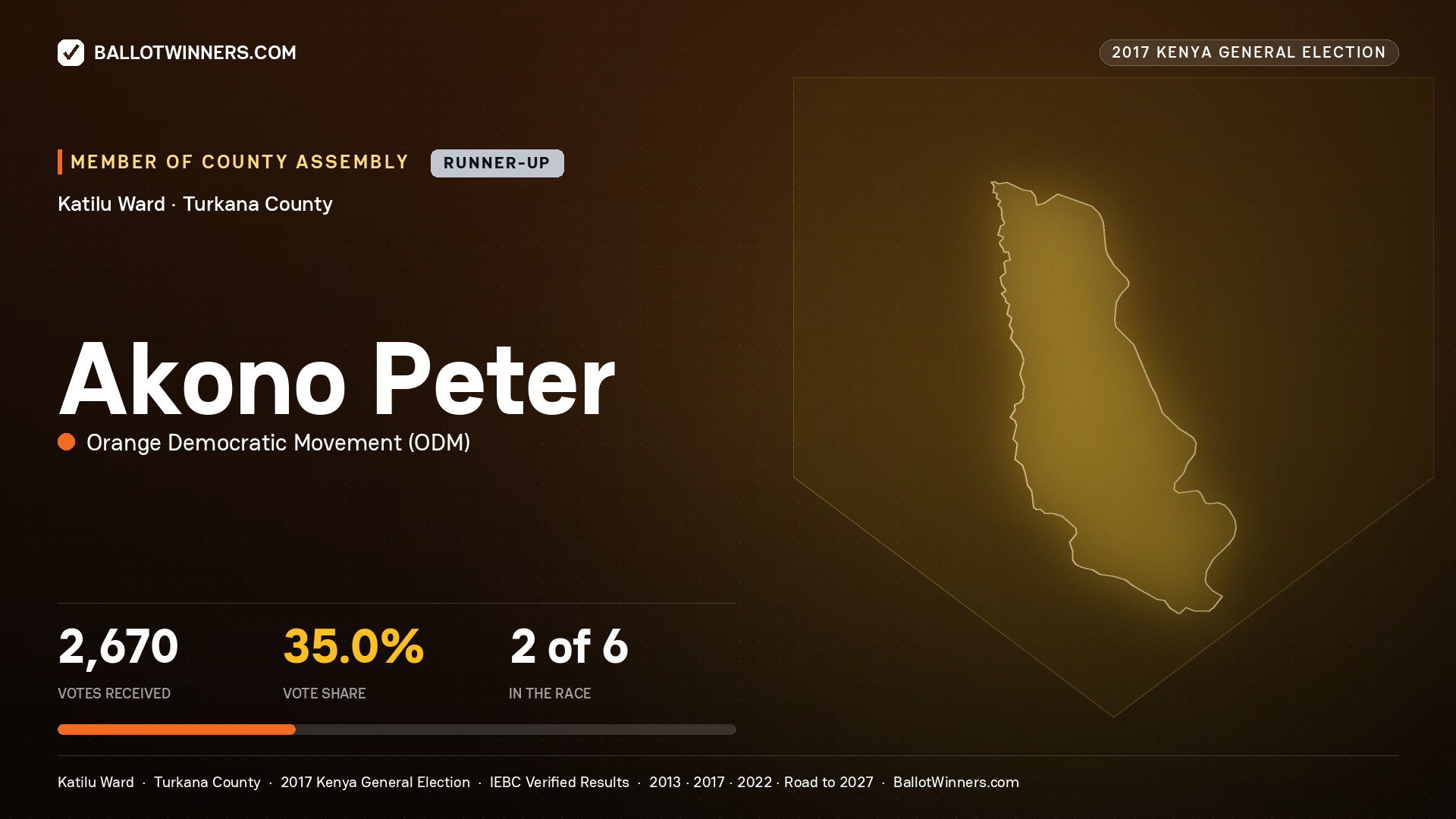 AKONO PETER, ORANGE DEMOCRATIC MOVEMENT, contested Member of County Assembly for KATILU, 2,670 votes, 2017 Kenya general election.