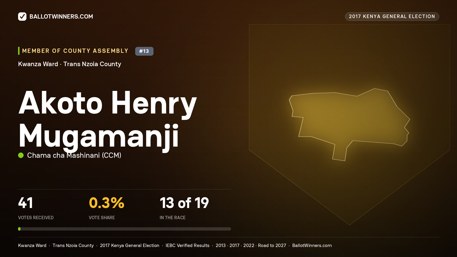 AKOTO HENRY MUGAMANJI, CHAMA CHA MASHINANI, contested Member of County Assembly for KWANZA, 41 votes, 2017 Kenya general election.