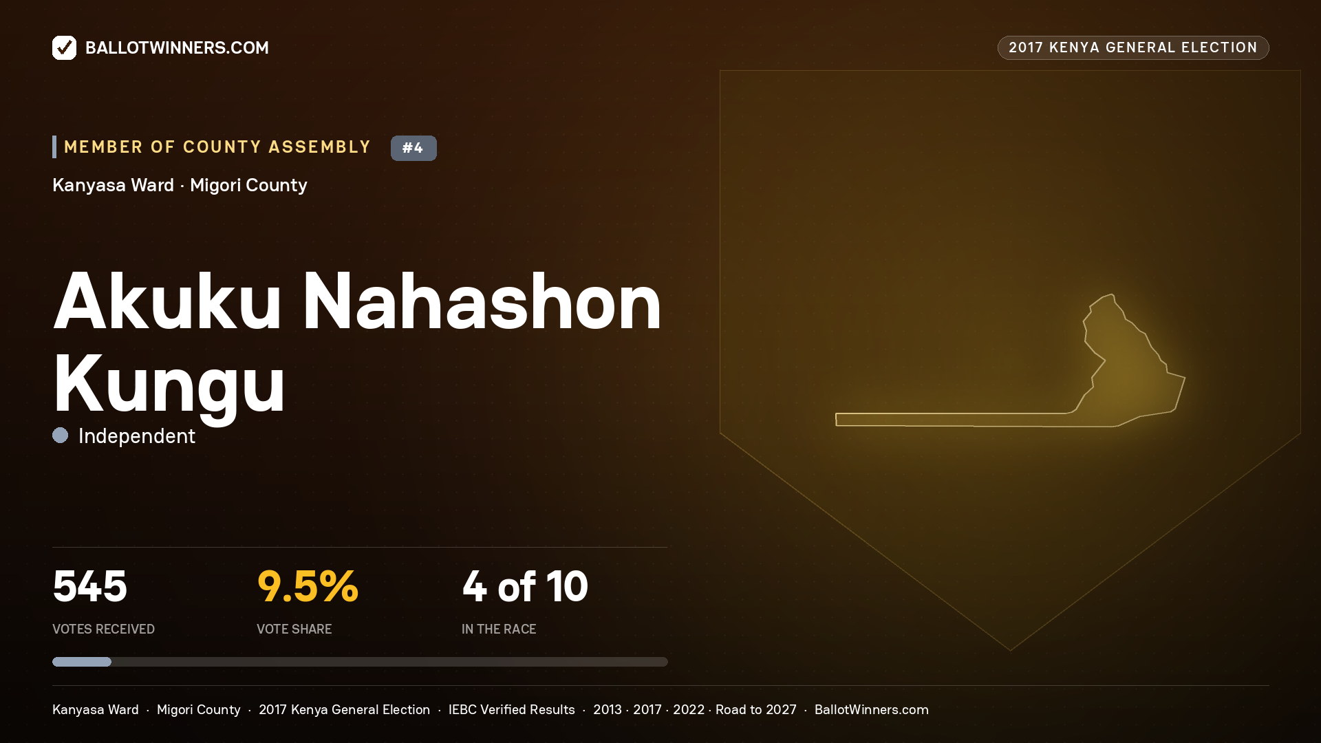 AKUKU NAHASHON KUNGU, INDEPENDENT, contested Member of County Assembly for KANYASA, 545 votes, 2017 Kenya general election.