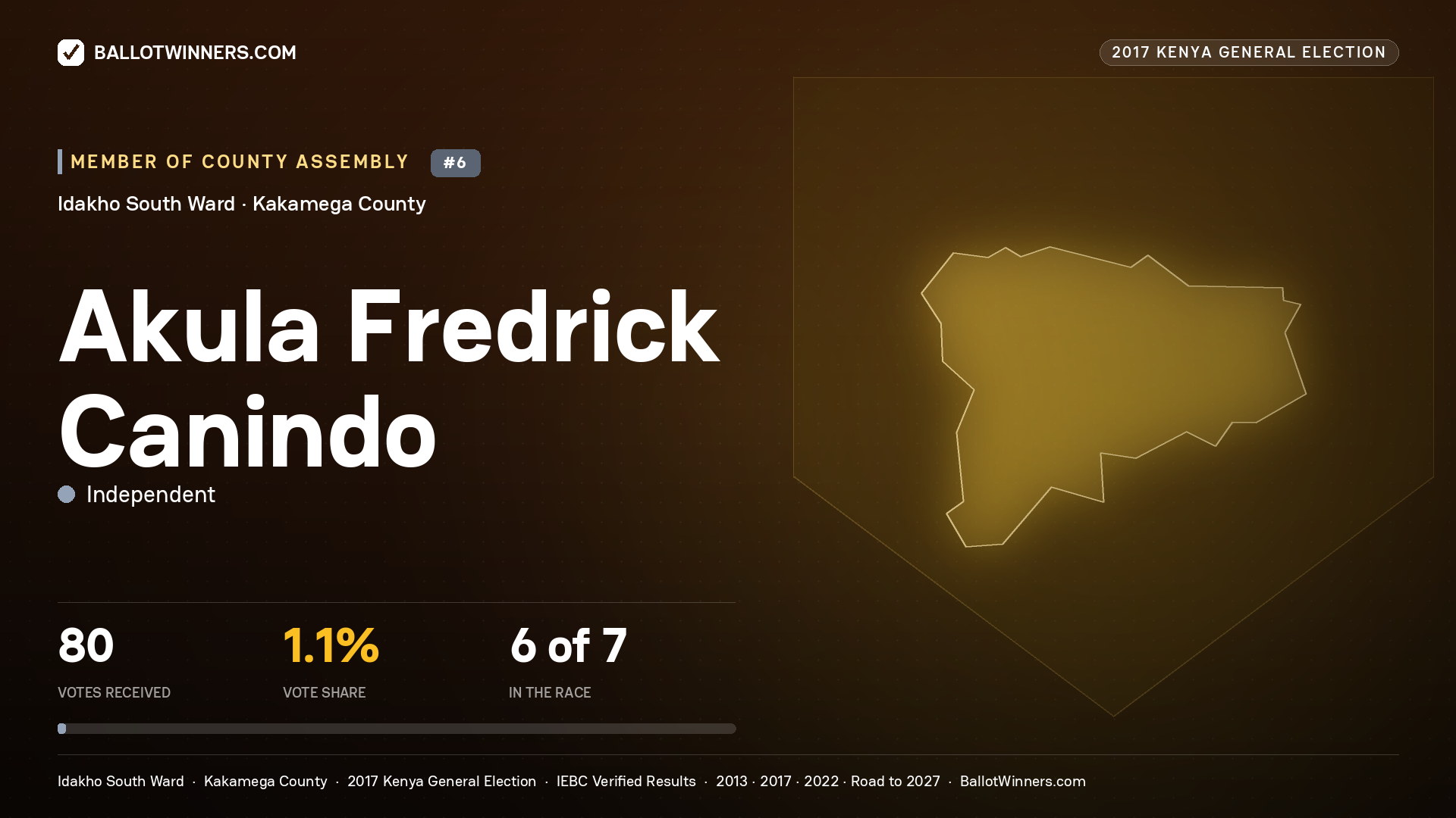 AKULA FREDRICK CANINDO, INDEPENDENT, contested Member of County Assembly for IDAKHO SOUTH, 80 votes, 2017 Kenya general election.