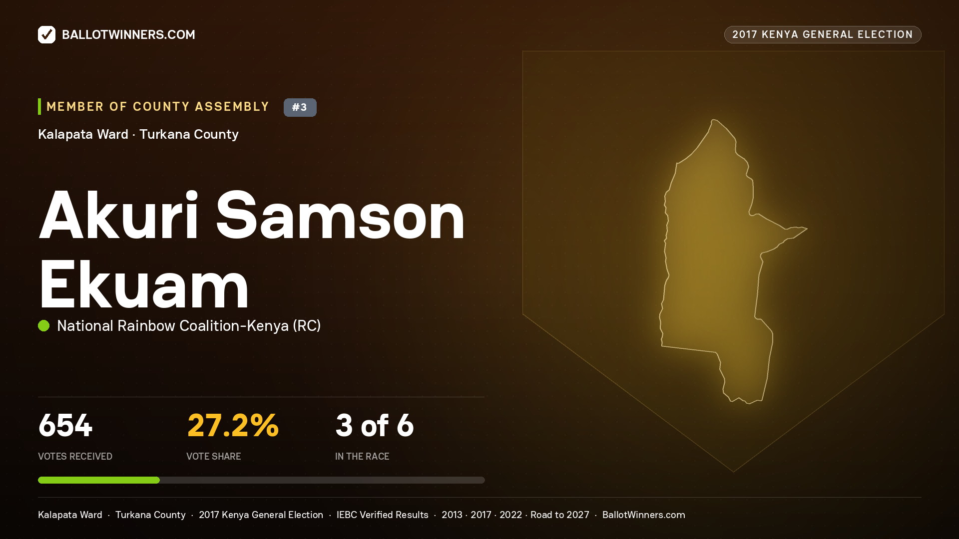 AKURI SAMSON EKUAM, NATIONAL RAINBOW COALITION- KENYA, contested Member of County Assembly for KALAPATA, 654 votes, 2017 Kenya general election.