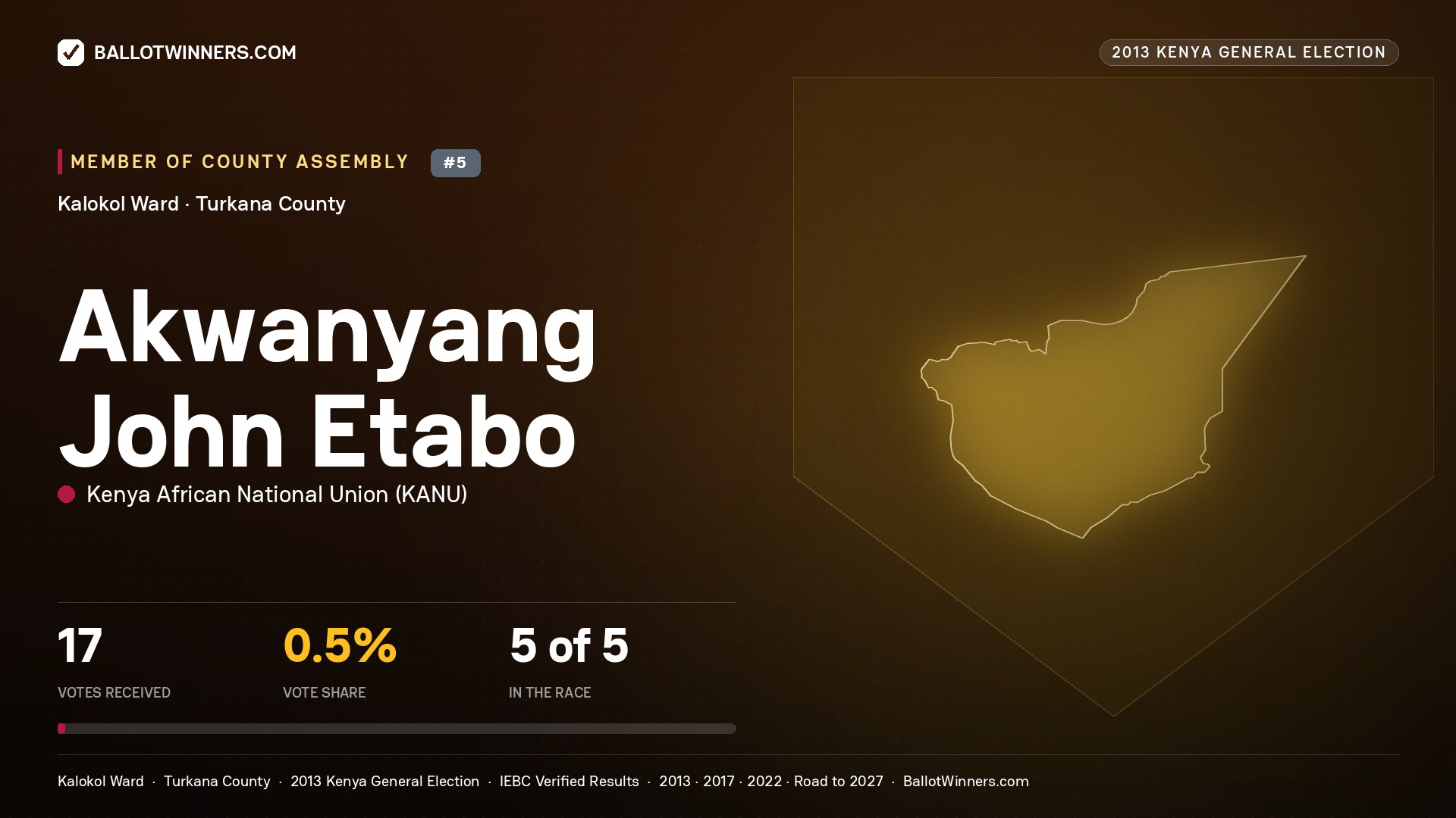 AKWANYANG JOHN ETABO, contested Member of County Assembly for KALOKOL, 17 votes, 2013 Kenya general election.