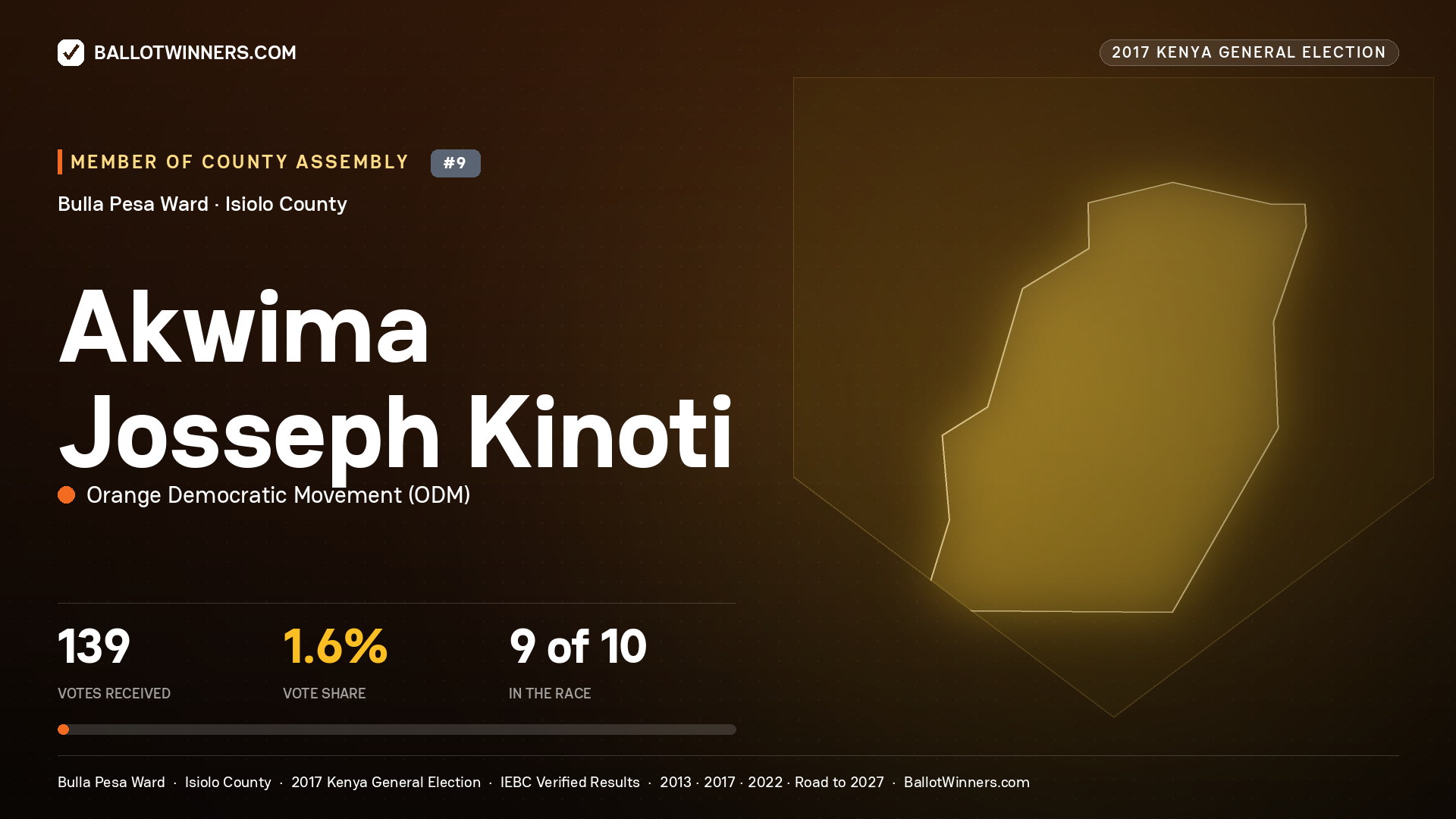 AKWIMA JOSSEPH KINOTI, ORANGE DEMOCRATIC MOVEMENT, contested Member of County Assembly for BULLA PESA, 139 votes, 2017 Kenya general election.