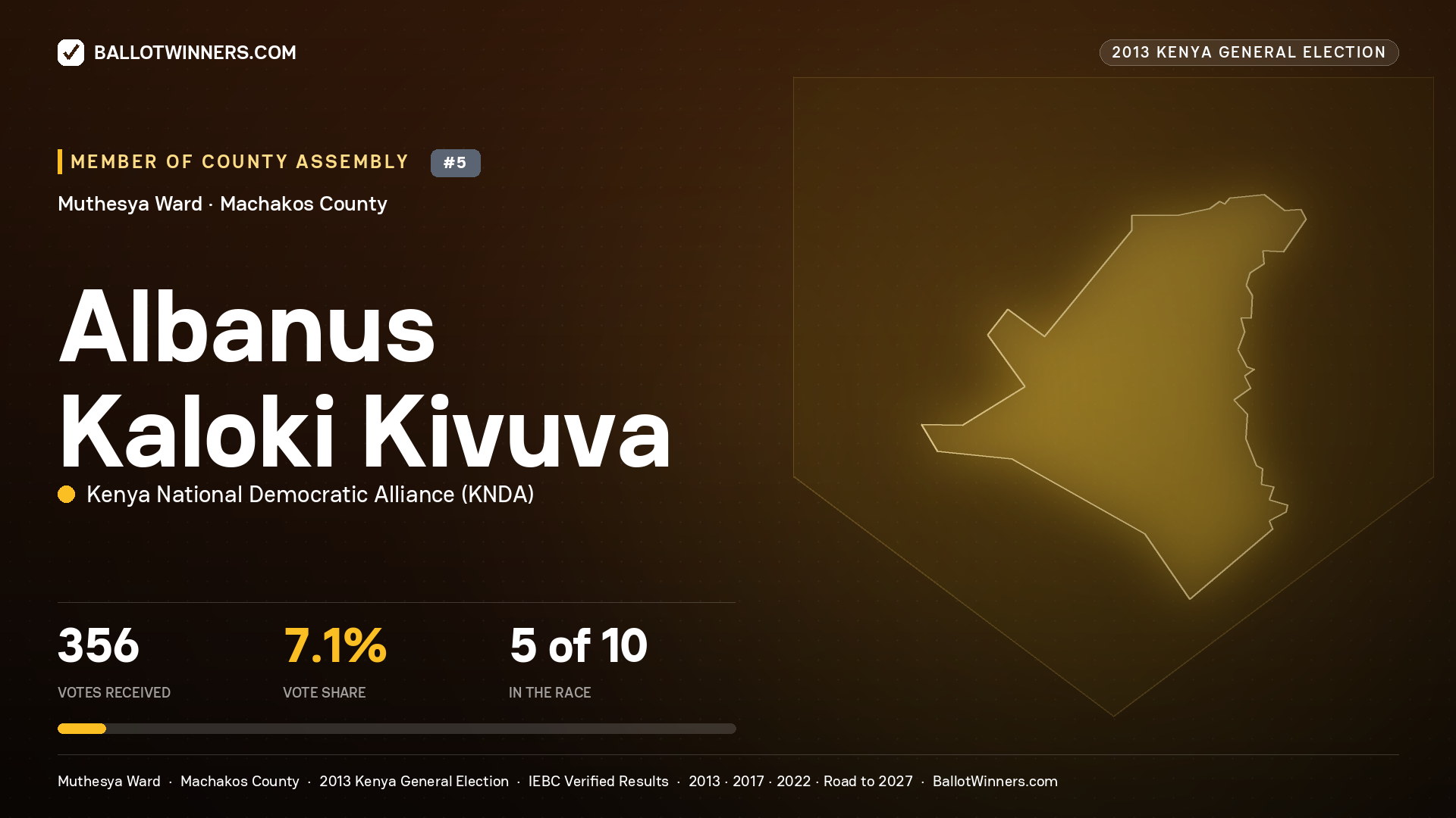 ALBANUS KALOKI KIVUVA, contested Member of County Assembly for MUTHESYA, 356 votes, 2013 Kenya general election.