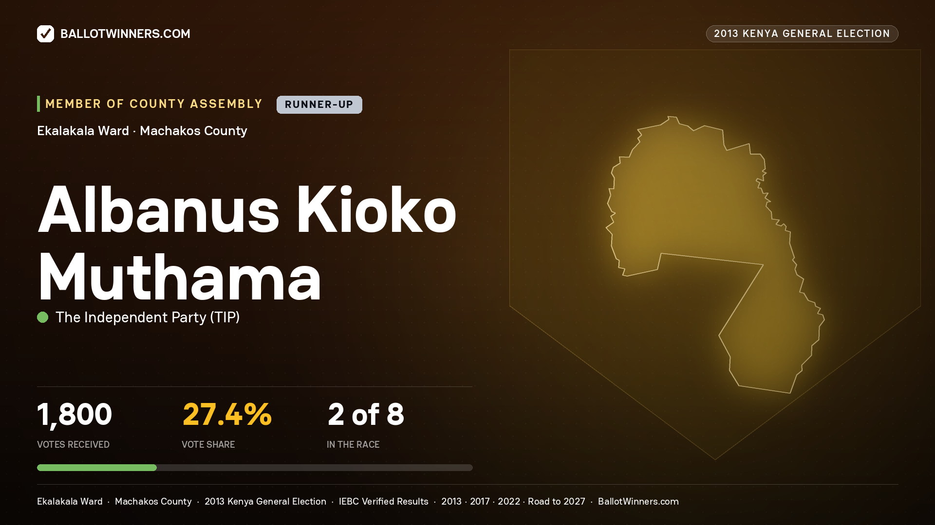 ALBANUS KIOKO MUTHAMA, contested Member of County Assembly for EKALAKALA, 1,800 votes, 2013 Kenya general election.
