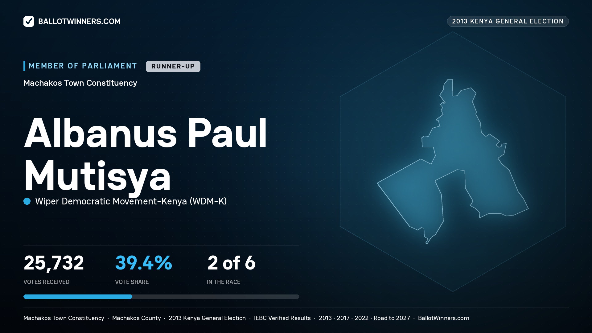 ALBANUS PAUL MUTISYA, contested Member of Parliament for MACHAKOS
TOWN, 25,732 votes, 2013 Kenya general election.