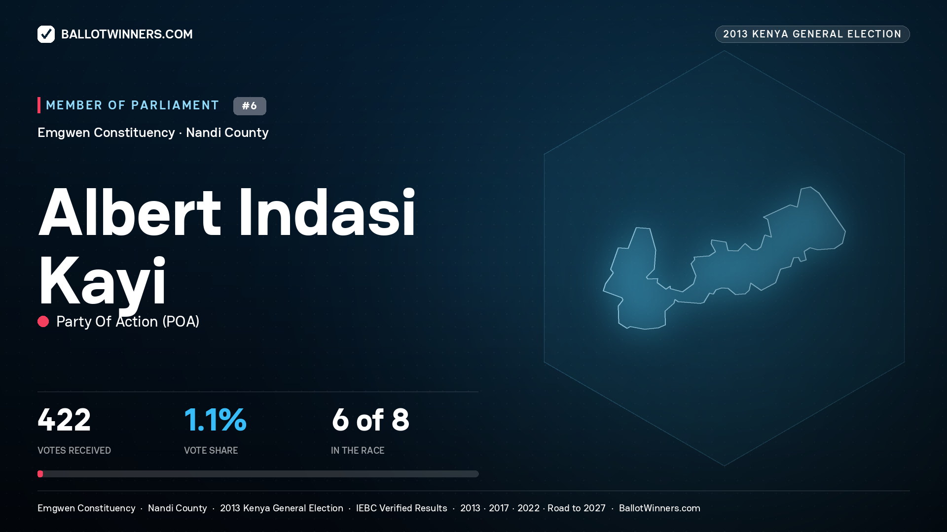 ALBERT INDASI KAYI, contested Member of Parliament for EMGWEN, 422 votes, 2013 Kenya general election.