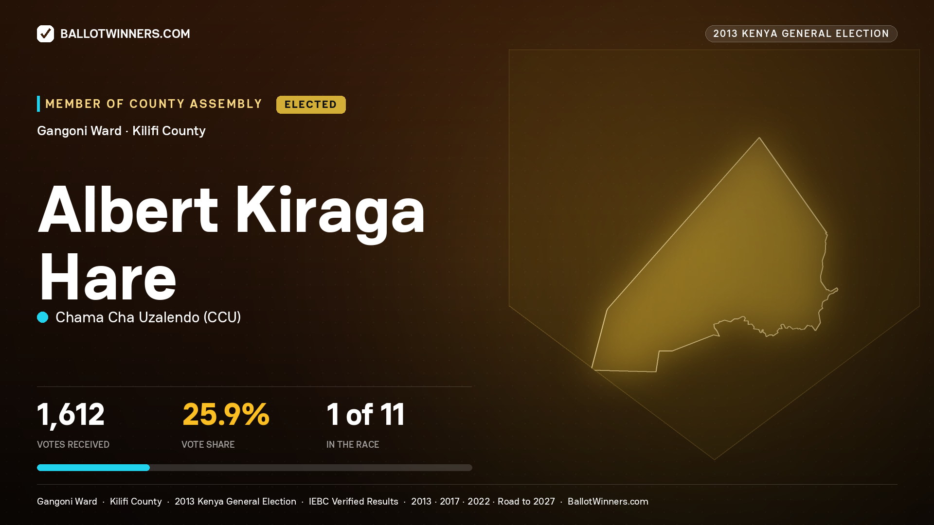 ALBERT KIRAGA HARE, elected Member of County Assembly for GANGONI, 1,612 votes, 2013 Kenya general election.