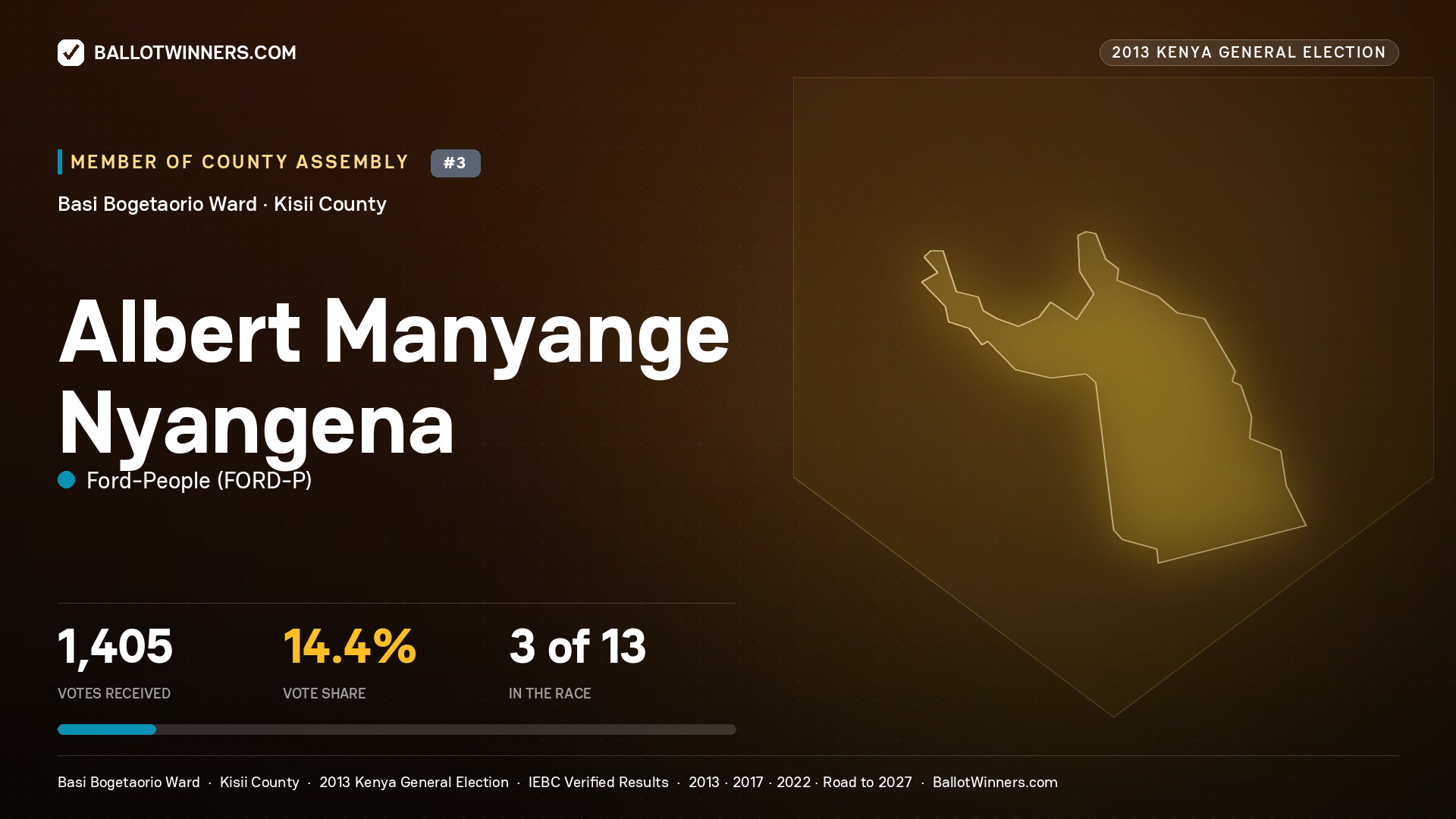 ALBERT MANYANGE NYANGENA, contested Member of County Assembly for BASI BOGETAORIO, 1,405 votes, 2013 Kenya general election.