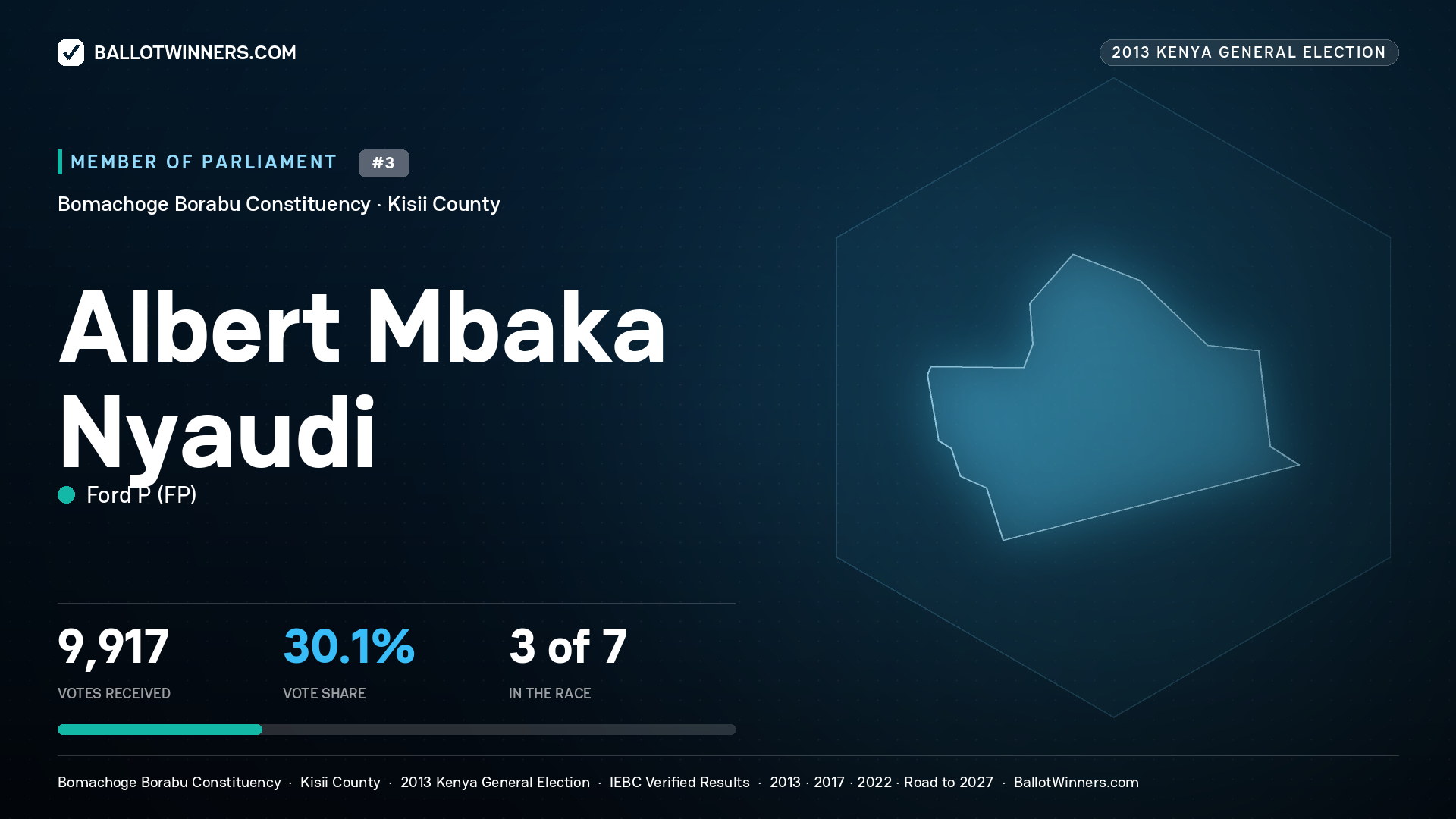 ALBERT MBAKA NYAUDI, contested Member of Parliament for BOMACHOGE BORABU, 9,917 votes, 2013 Kenya general election.