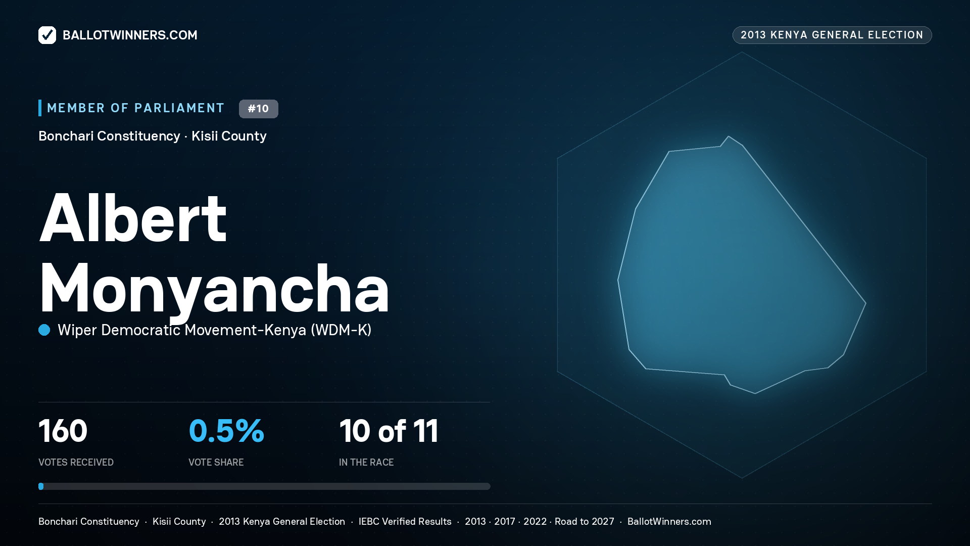 ALBERT MONYANCHA, contested Member of Parliament for BONCHARI, 160 votes, 2013 Kenya general election.