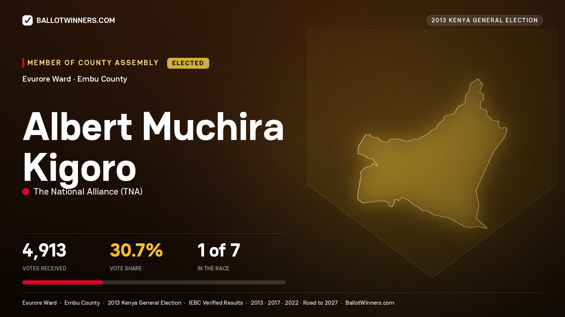 ALBERT MUCHIRA KIGORO, elected Member of County Assembly for EVURORE, 4,913 votes, 2013 Kenya general election.