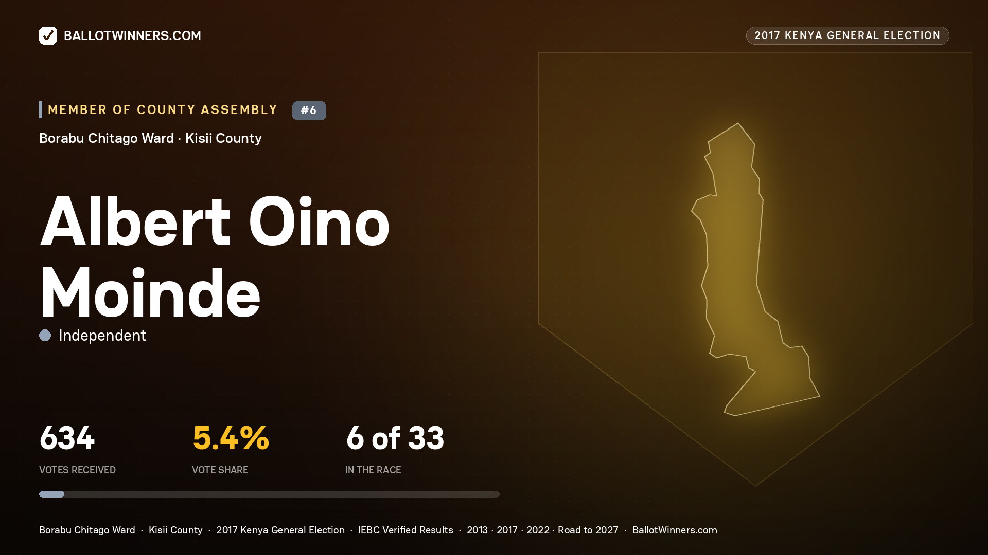 ALBERT OINO MOINDE, INDEPENDENT, contested Member of County Assembly for BORABU   CHITAGO, 634 votes, 2017 Kenya general election.