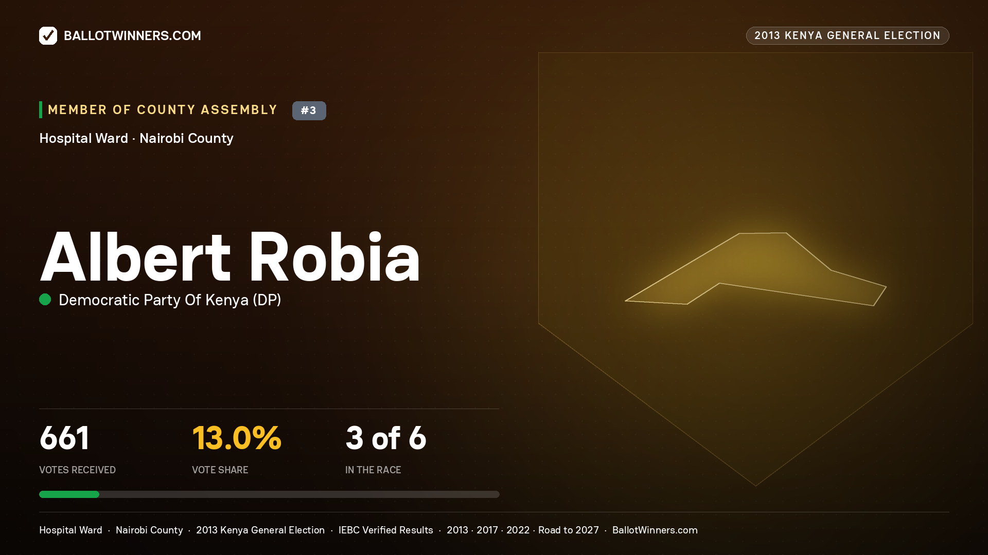 ALBERT  ROBIA, contested Member of County Assembly for HOSPITAL, 661 votes, 2013 Kenya general election.