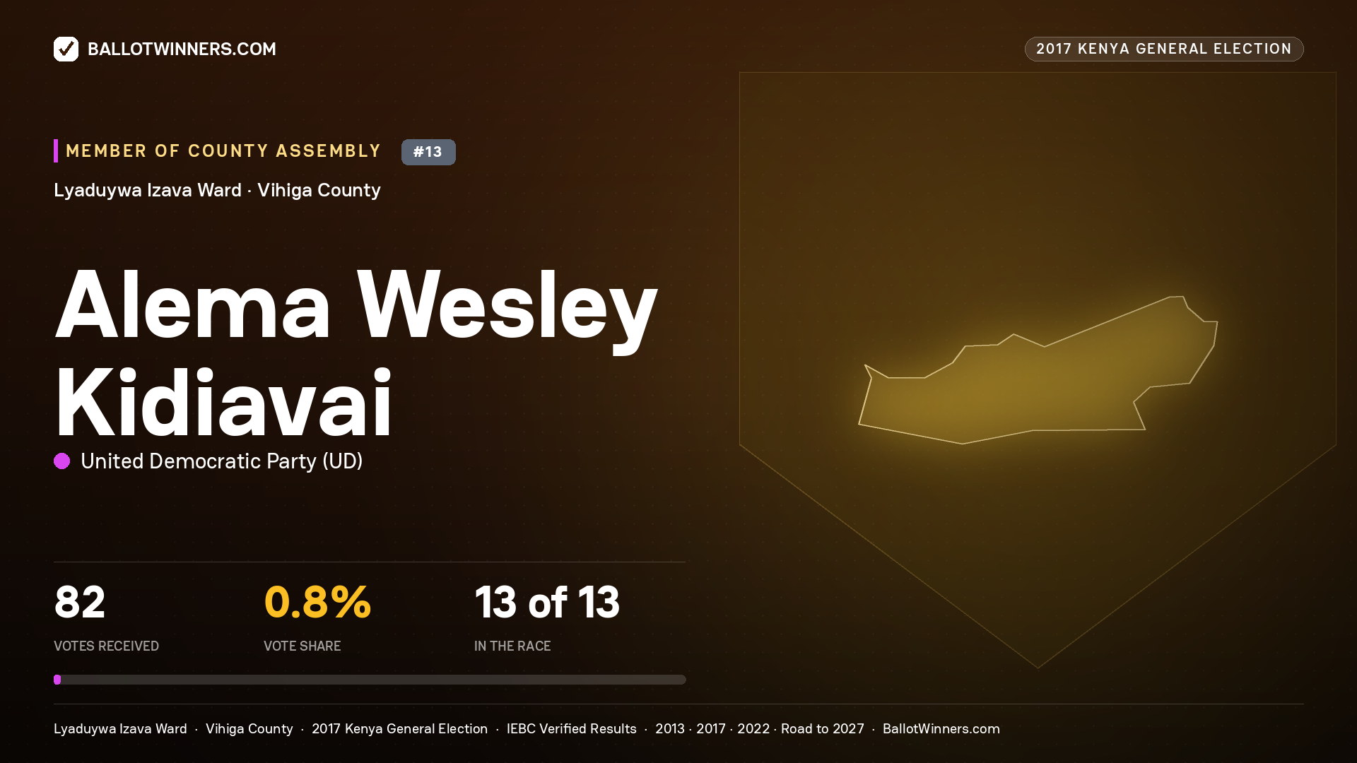 ALEMA WESLEY KIDIAVAI, UNITED DEMOCRATIC PARTY, contested Member of County Assembly for LYADUYWA IZAVA, 82 votes, 2017 Kenya general election.