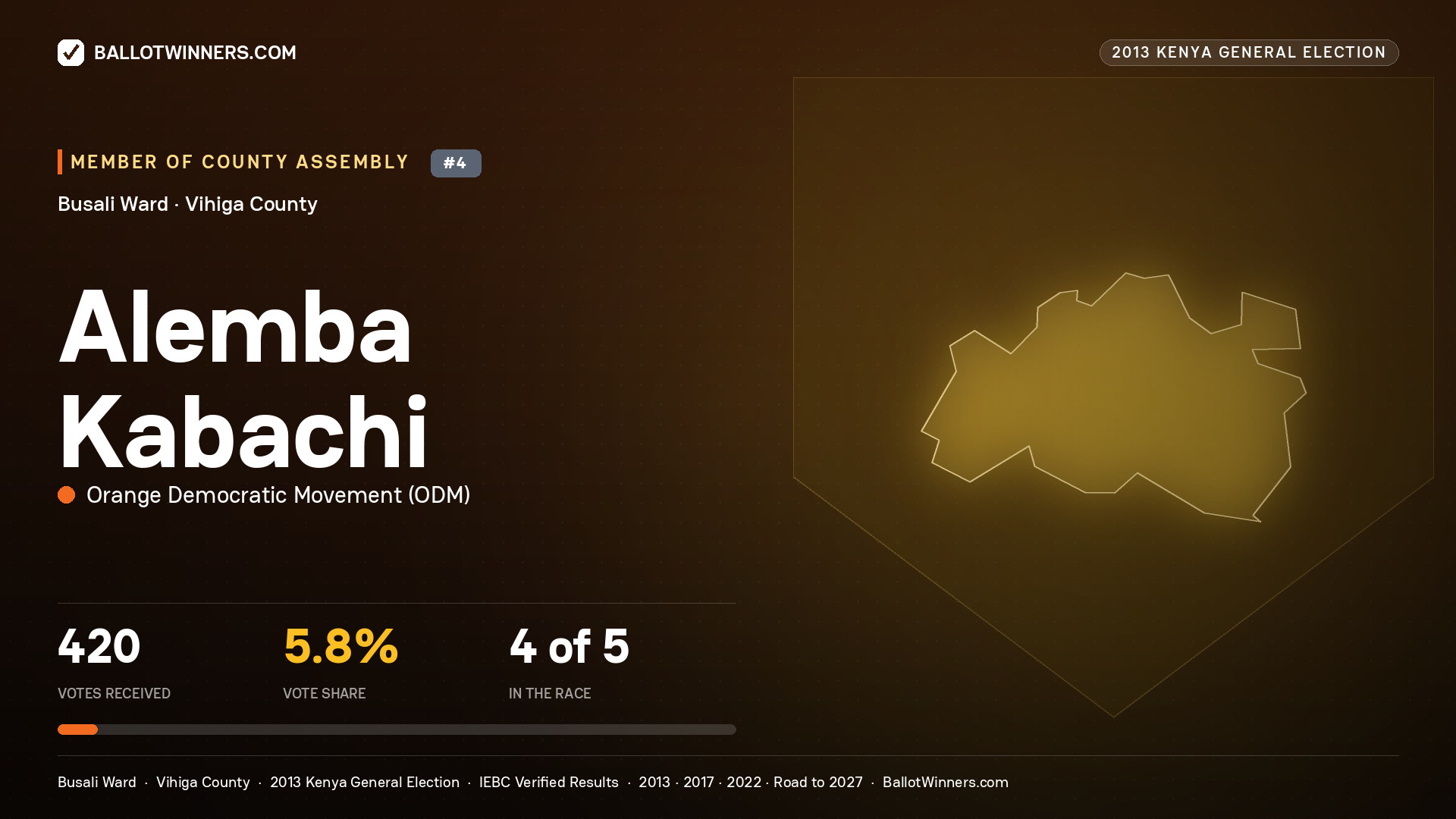 ALEMBA KABACHI, contested Member of County Assembly for BUSALI, 420 votes, 2013 Kenya general election.