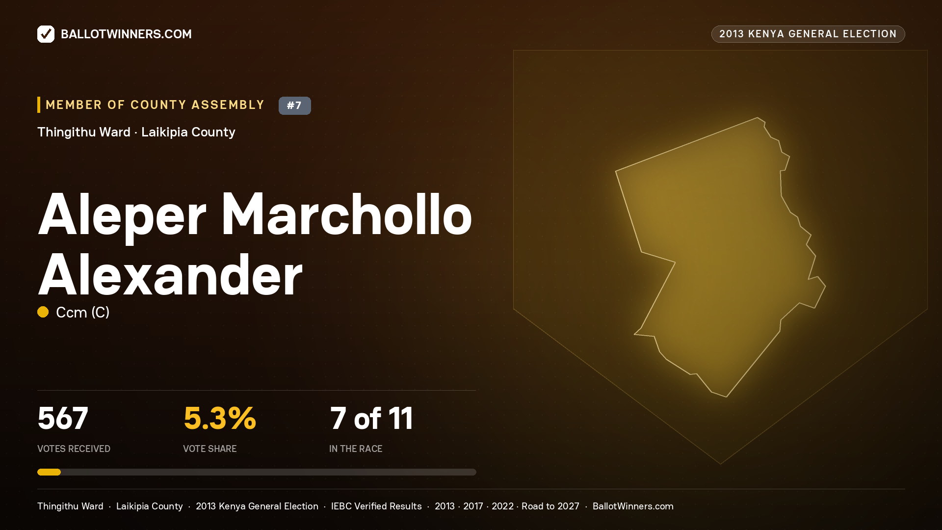 ALEPER MARCHOLLO
ALEXANDER, contested Member of County Assembly for THINGITHU, 567 votes, 2013 Kenya general election.