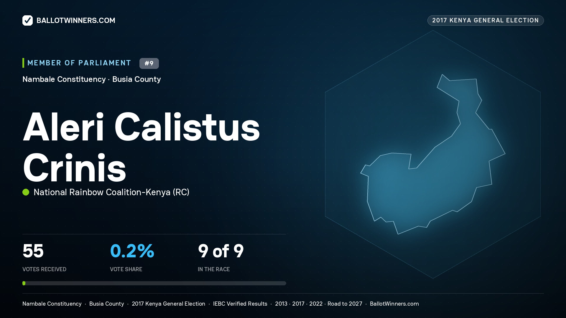 ALERI CALISTUS CRINIS, NATIONAL RAINBOW COALITION-KENYA, contested Member of Parliament for NAMBALE, 55 votes, 2017 Kenya general election.