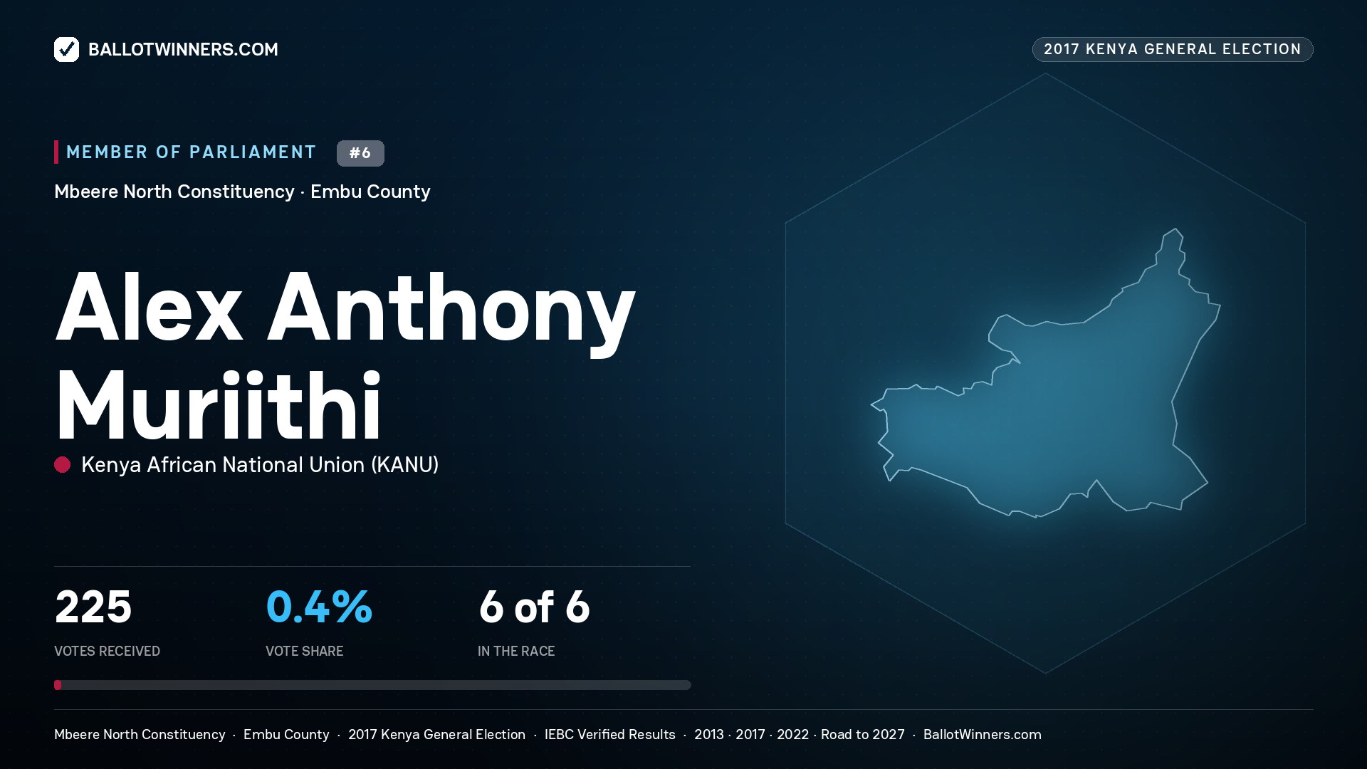 ALEX ANTHONY MURIITHI, KENYA AFRICAN NATIONAL UNION, contested Member of Parliament for MBEERE NORTH, 225 votes, 2017 Kenya general election.