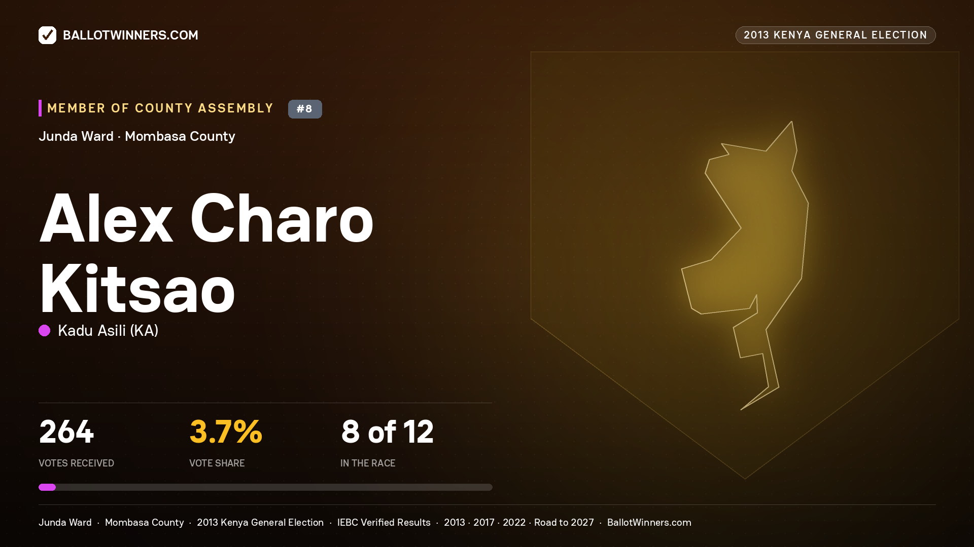 ALEX CHARO KITSAO, contested Member of County Assembly for JUNDA, 264 votes, 2013 Kenya general election.