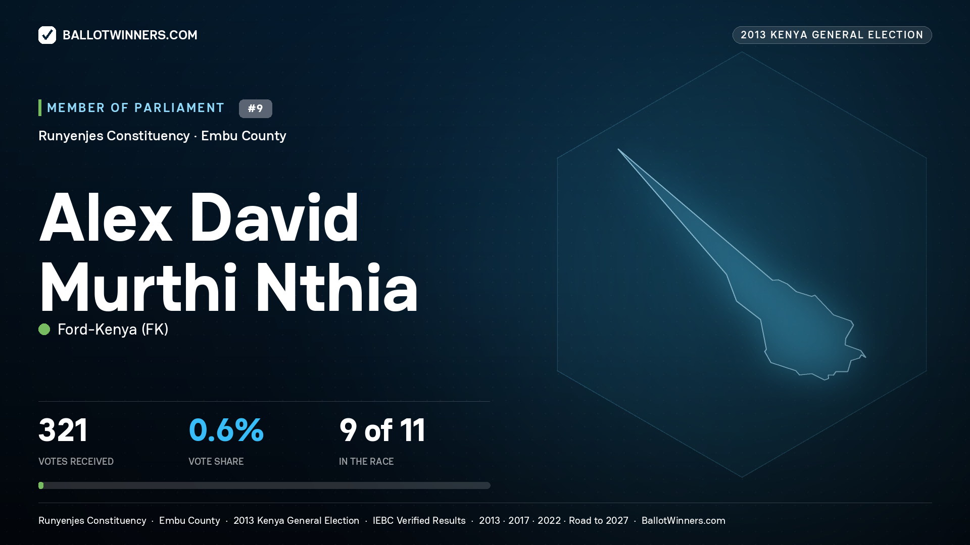 ALEX DAVID MURTHI NTHIA, contested Member of Parliament for RUNYENJES, 321 votes, 2013 Kenya general election.