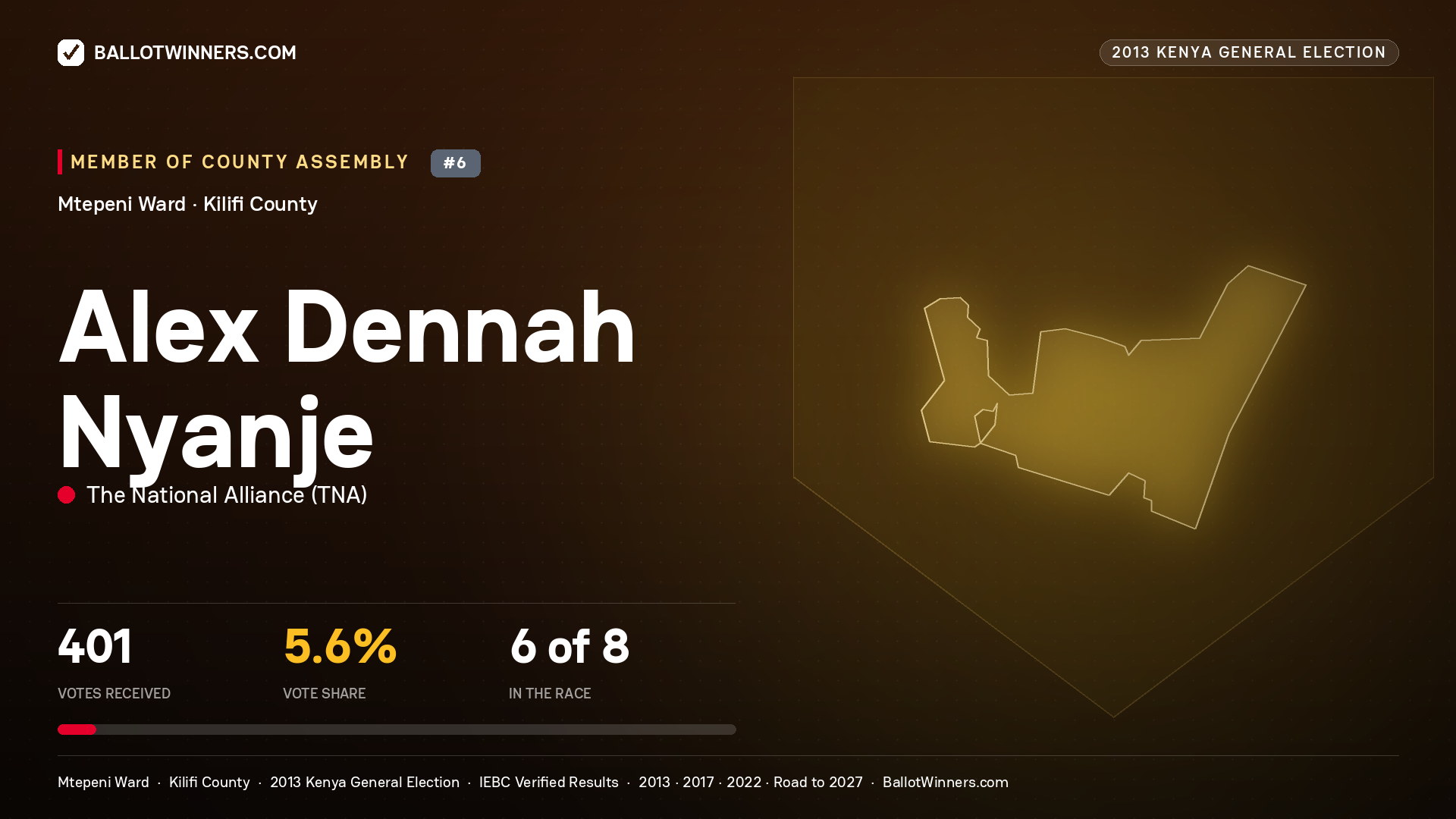 ALEX DENNAH NYANJE, contested Member of County Assembly for MTEPENI, 401 votes, 2013 Kenya general election.