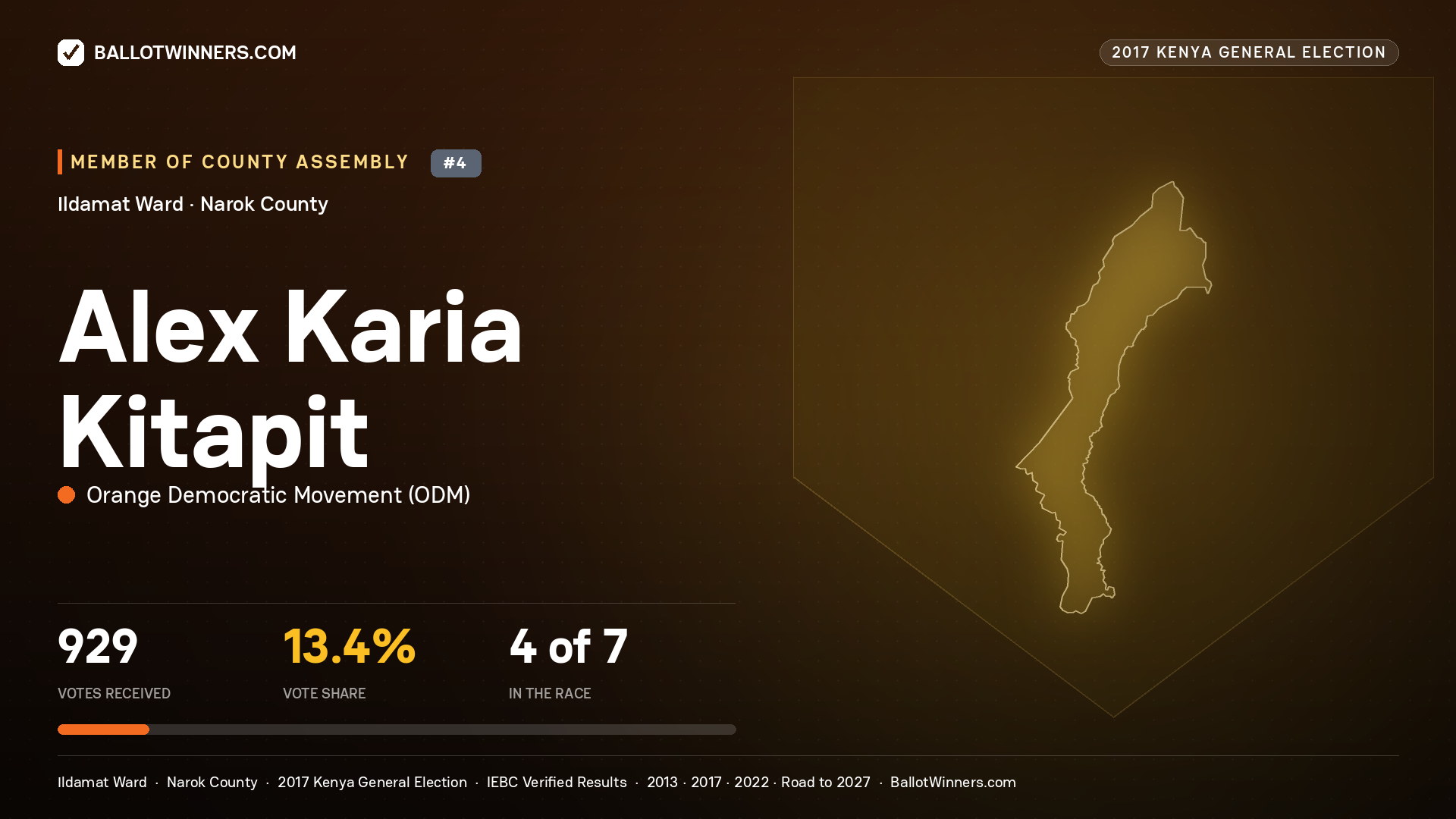 ALEX KARIA KITAPIT, ORANGE DEMOCRATIC MOVEMENT, contested Member of County Assembly for ILDAMAT, 929 votes, 2017 Kenya general election.
