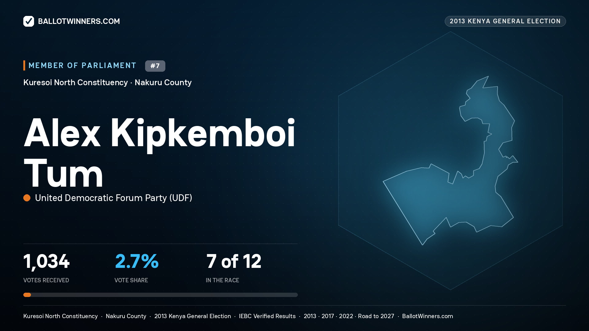 ALEX KIPKEMBOI TUM, contested Member of Parliament for KURESOI NORTH, 1,034 votes, 2013 Kenya general election.