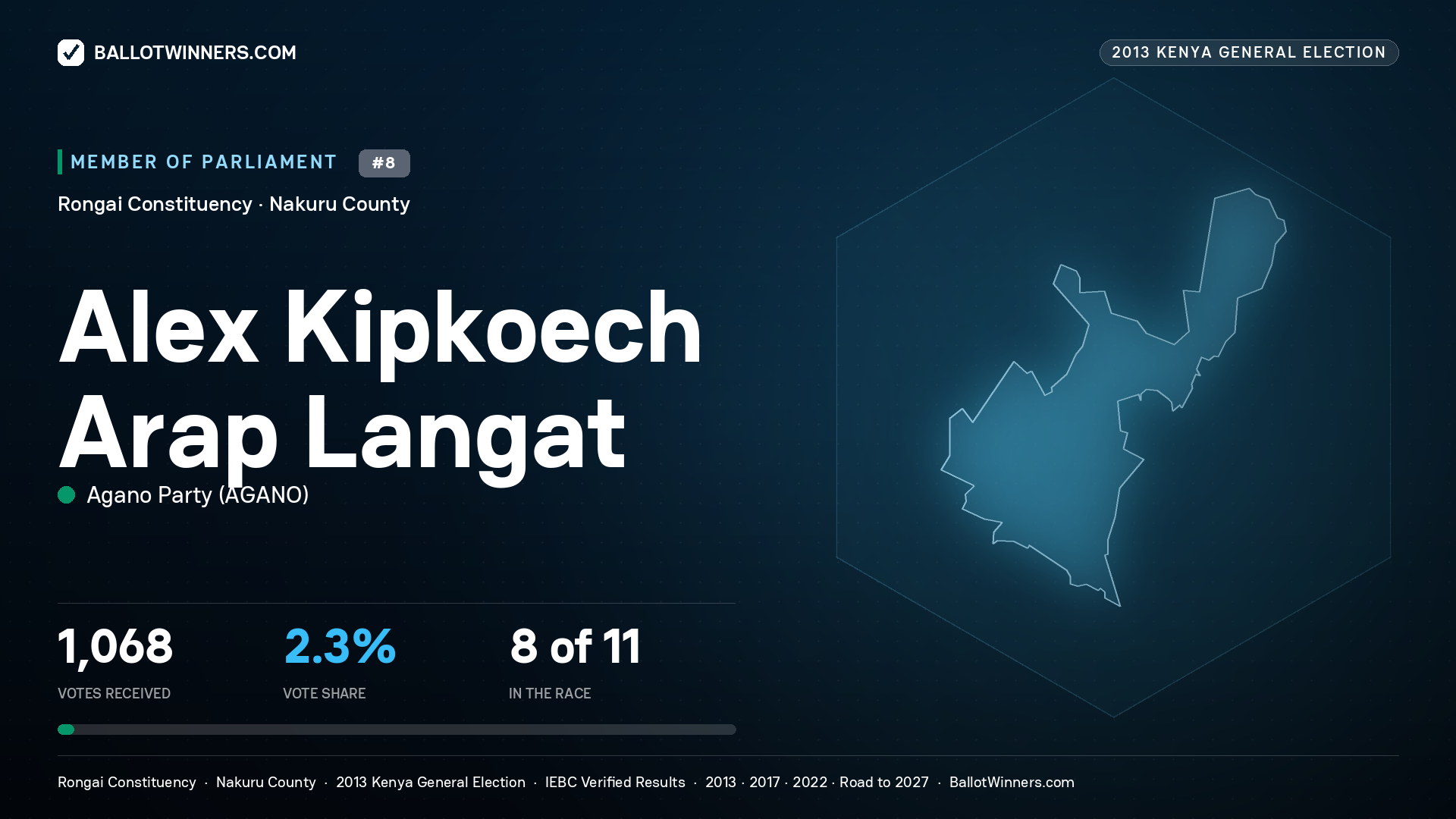 ALEX KIPKOECH ARAP
LANGAT, contested Member of Parliament for RONGAI, 1,068 votes, 2013 Kenya general election.