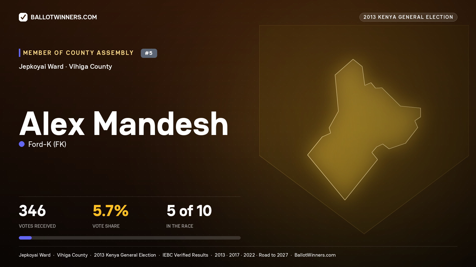 ALEX MANDESH, contested Member of County Assembly for JEPKOYAI, 346 votes, 2013 Kenya general election.