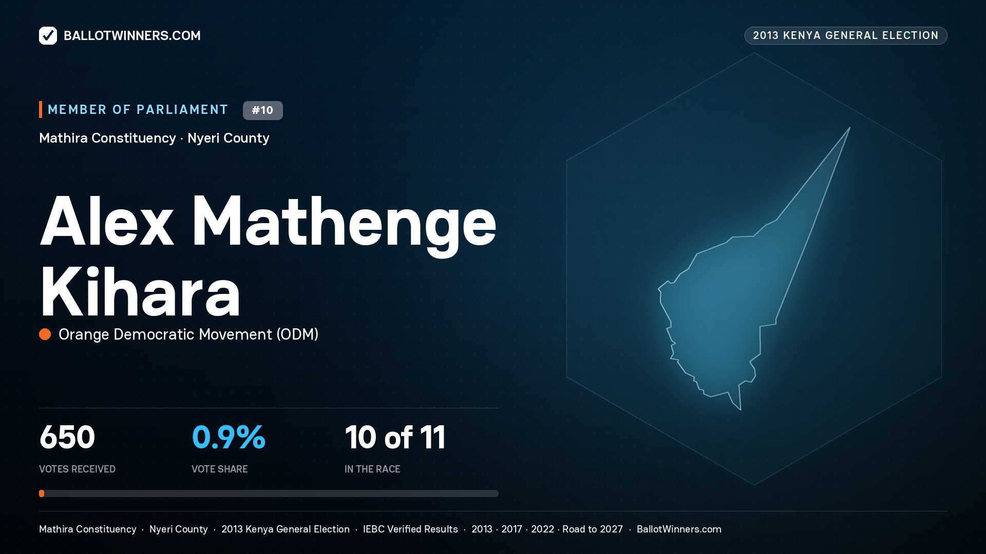 ALEX MATHENGE KIHARA, contested Member of Parliament for MATHIRA, 650 votes, 2013 Kenya general election.