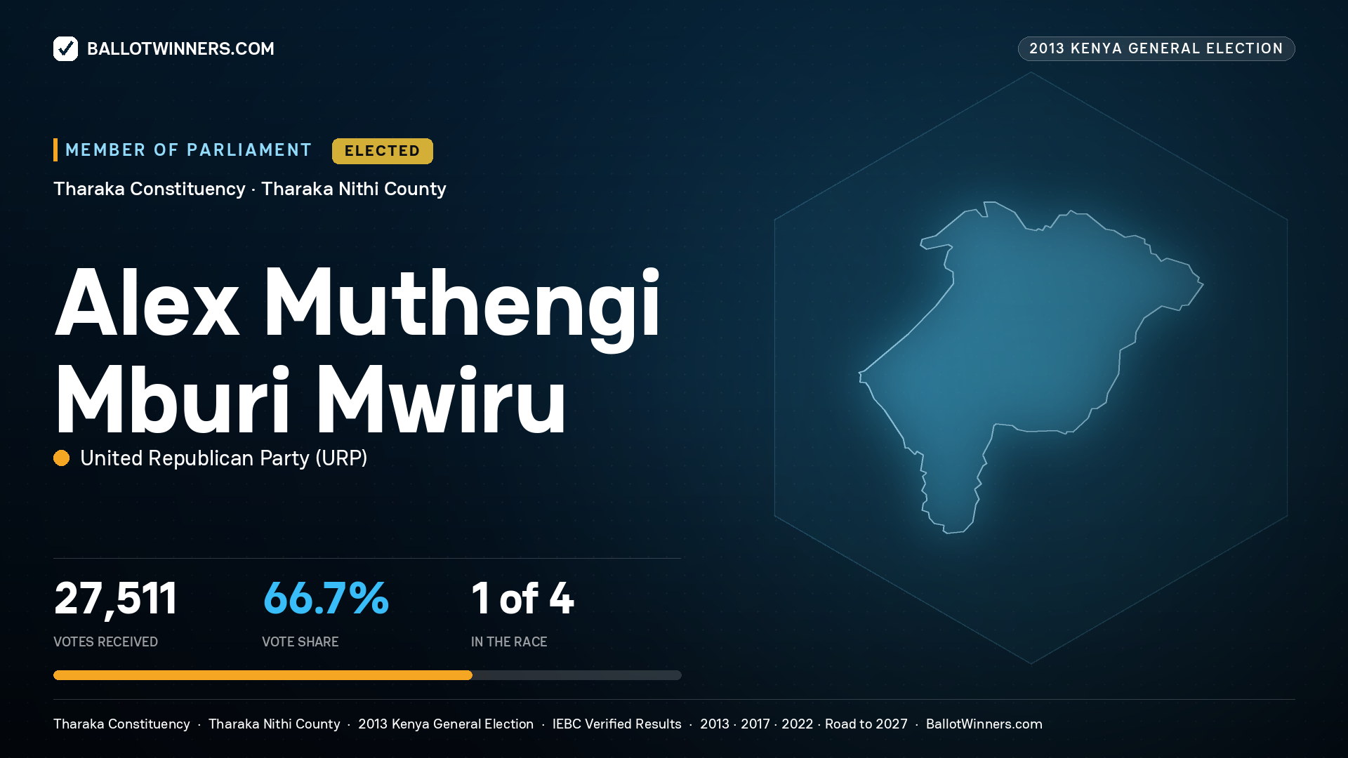 ALEX MUTHENGI MBURI MWIRU, elected Member of Parliament for THARAKA, 27,511 votes, 2013 Kenya general election.