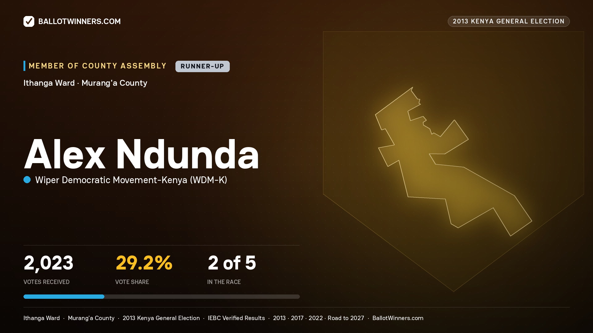 ALEX NDUNDA, contested Member of County Assembly for ITHANGA, 2,023 votes, 2013 Kenya general election.