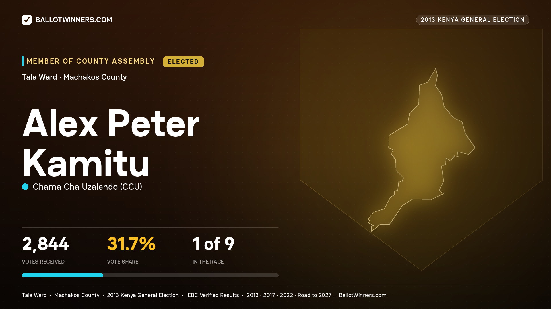 ALEX PETER KAMITU, elected Member of County Assembly for TALA, 2,844 votes, 2013 Kenya general election.