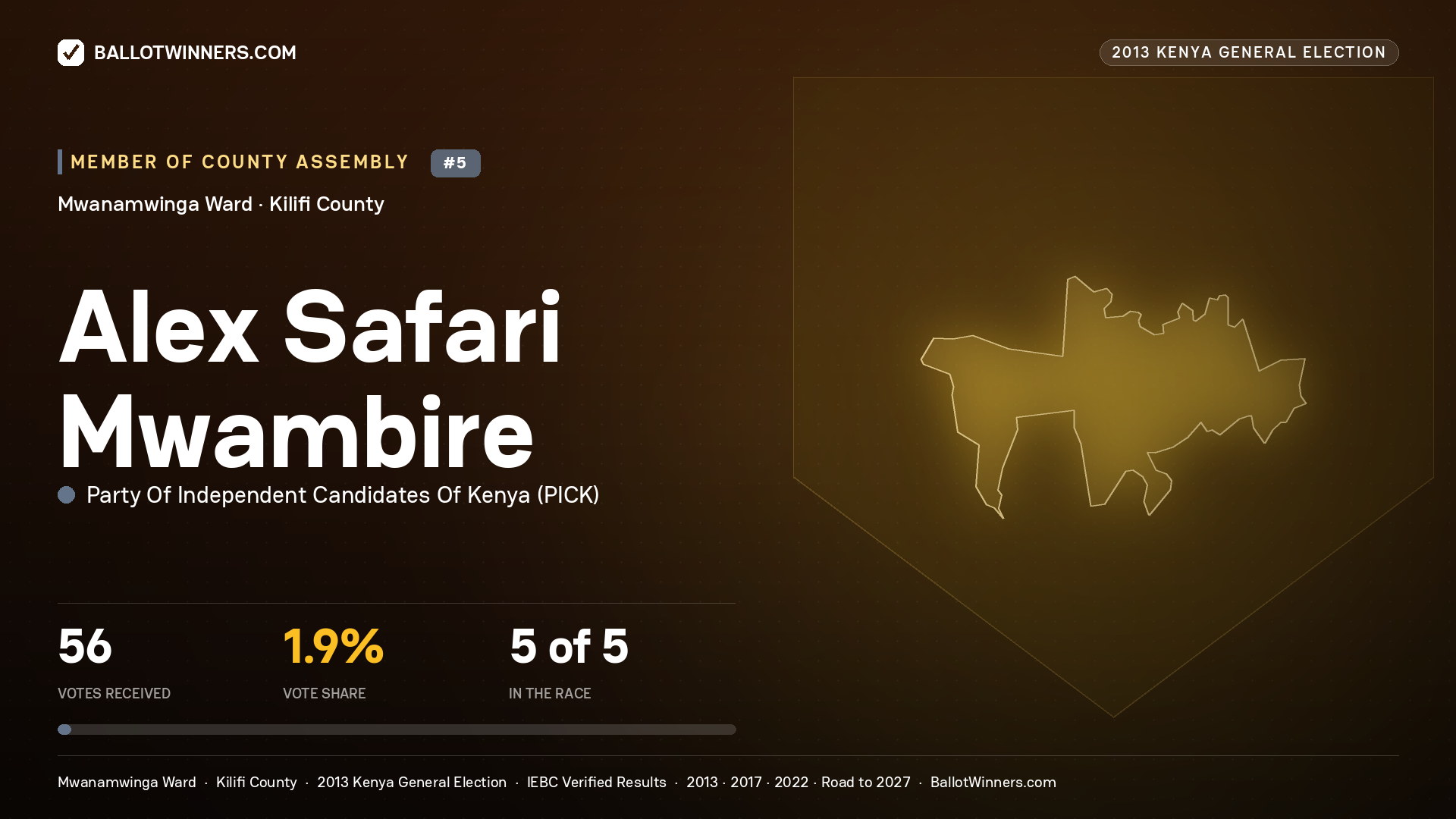 ALEX SAFARI MWAMBIRE, contested Member of County Assembly for MWANAMWINGA, 56 votes, 2013 Kenya general election.