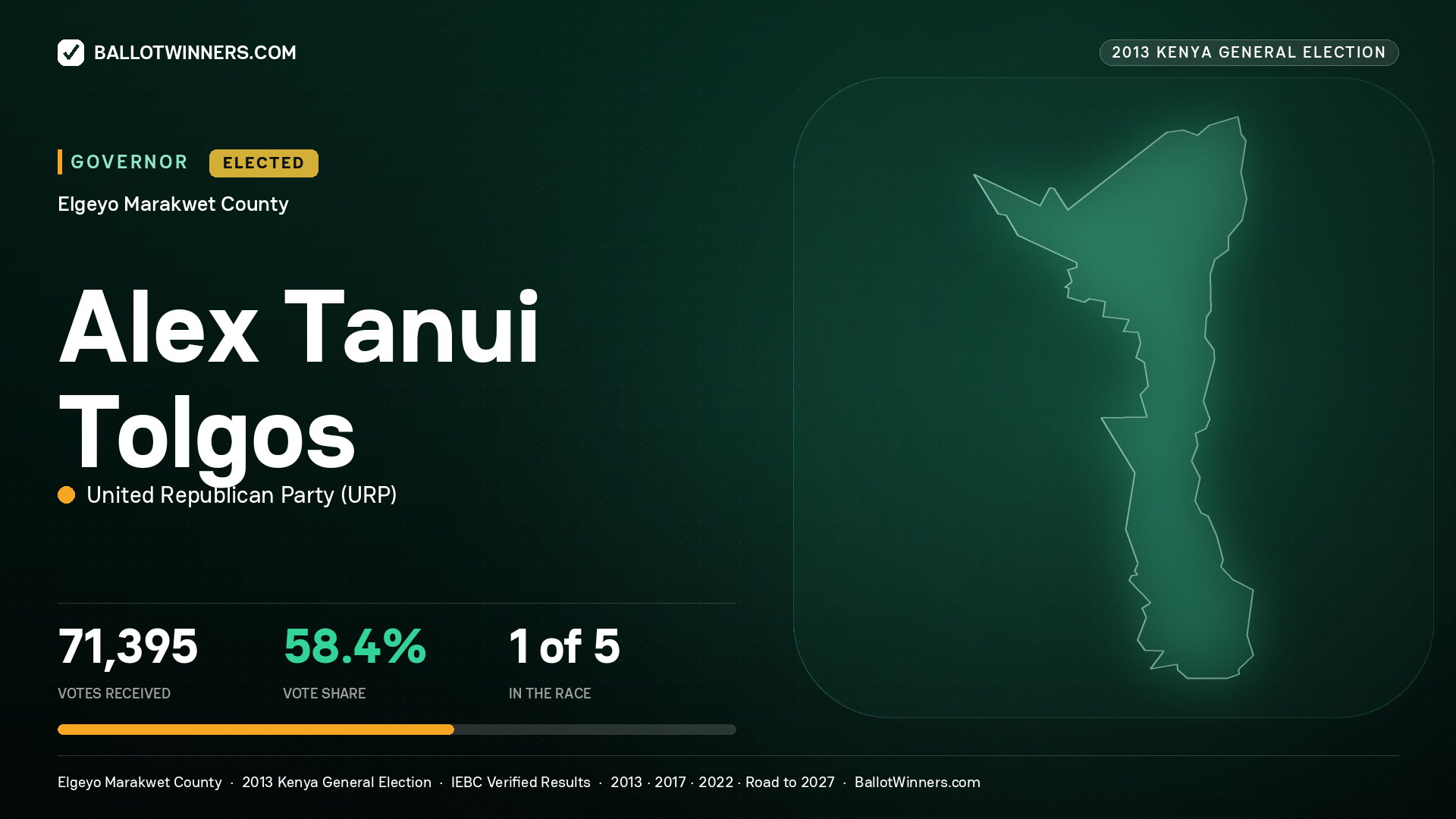 ALEX TANUI TOLGOS, UNITED REPUBLICAN PARTY, elected Governor for ELGEYO/MARAKWET, 71,395 votes, 2013 Kenya general election.