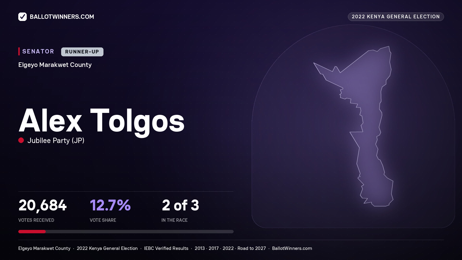 Alex Tolgos, Jubilee Party, contested Senator for ELGEYO/MARAKWET, 20,684 votes, 2022 Kenya general election.