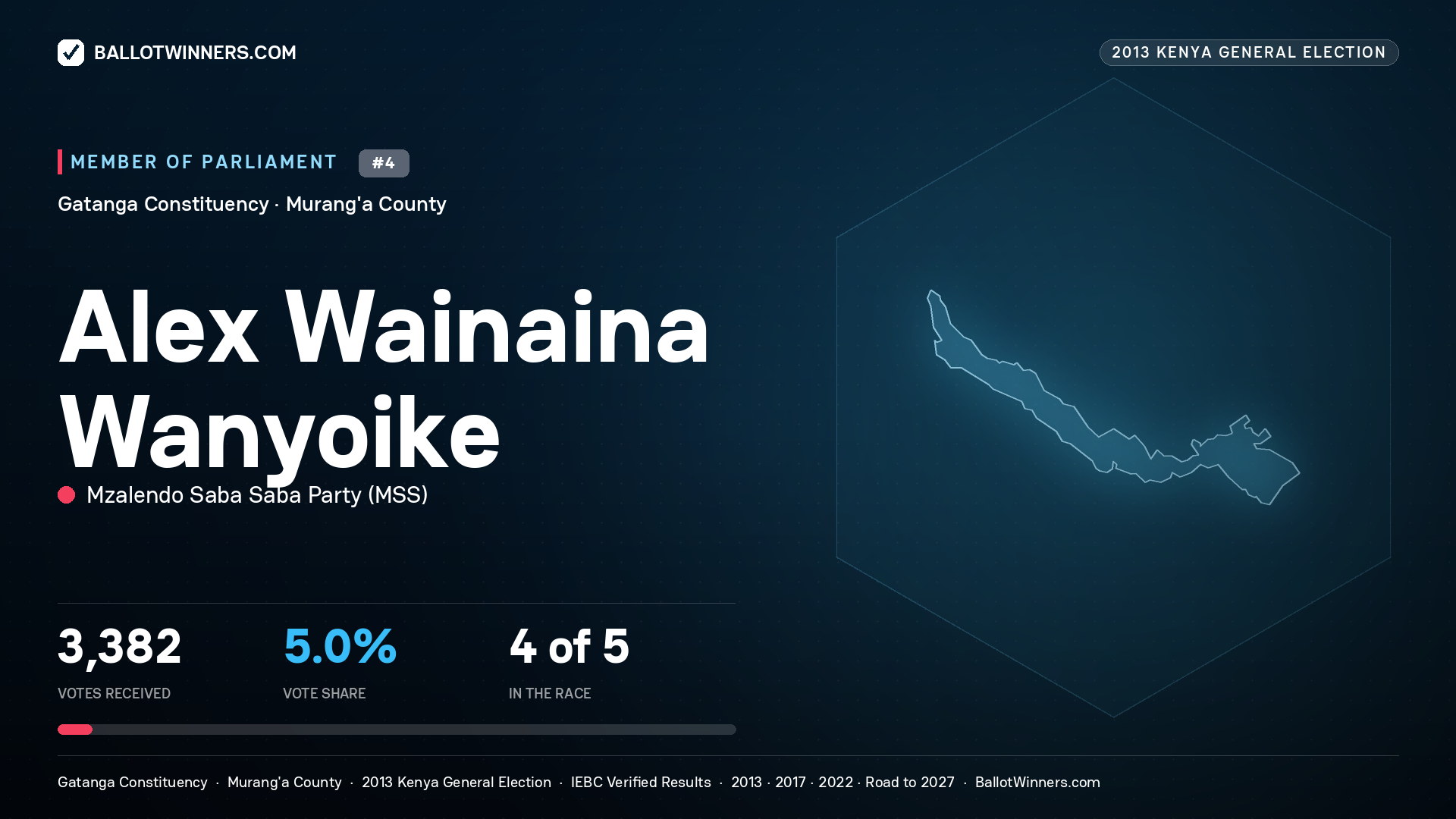 ALEX WAINAINA WANYOIKE, contested Member of Parliament for GATANGA, 3,382 votes, 2013 Kenya general election.