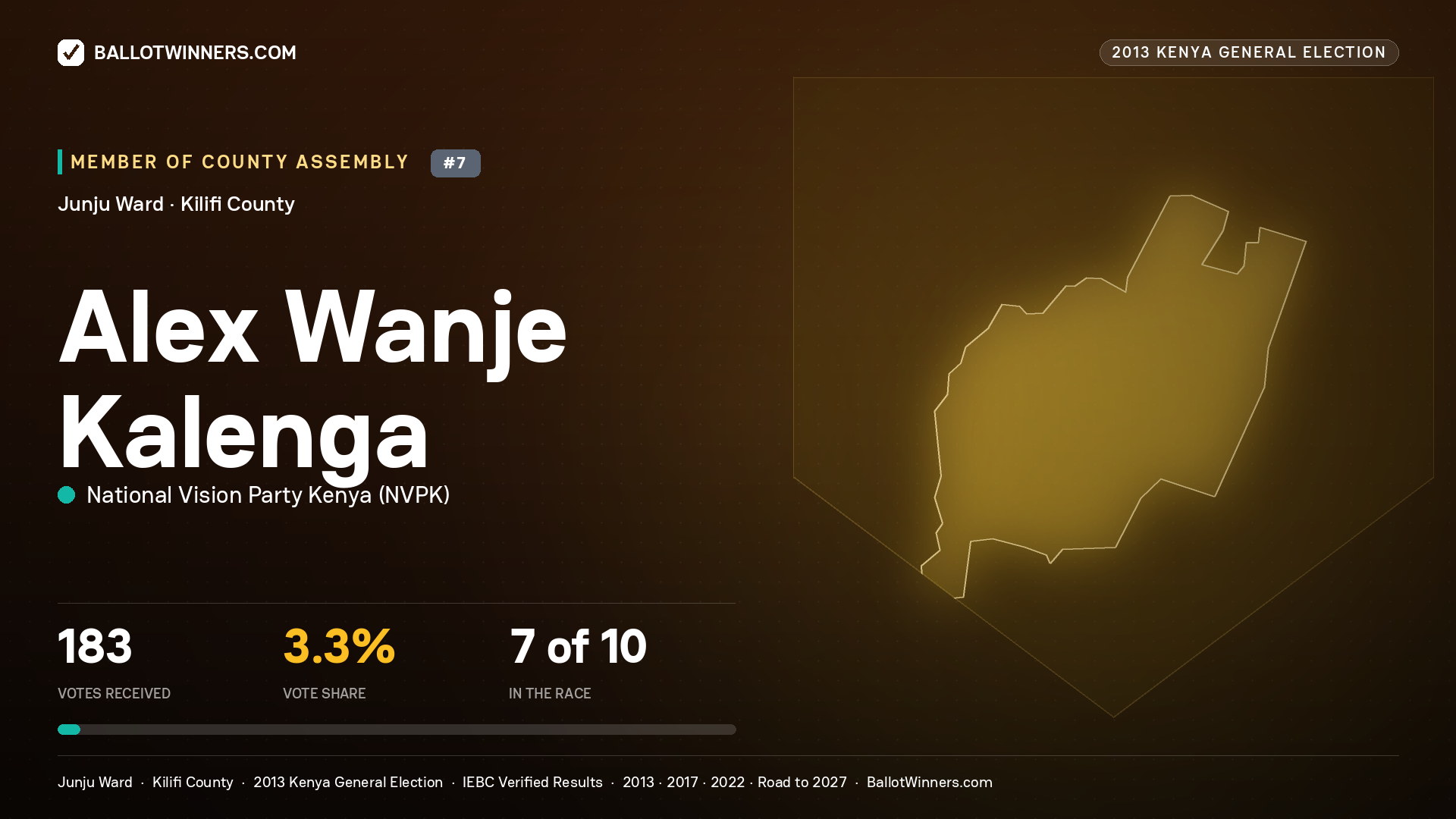 ALEX WANJE KALENGA, contested Member of County Assembly for JUNJU, 183 votes, 2013 Kenya general election.