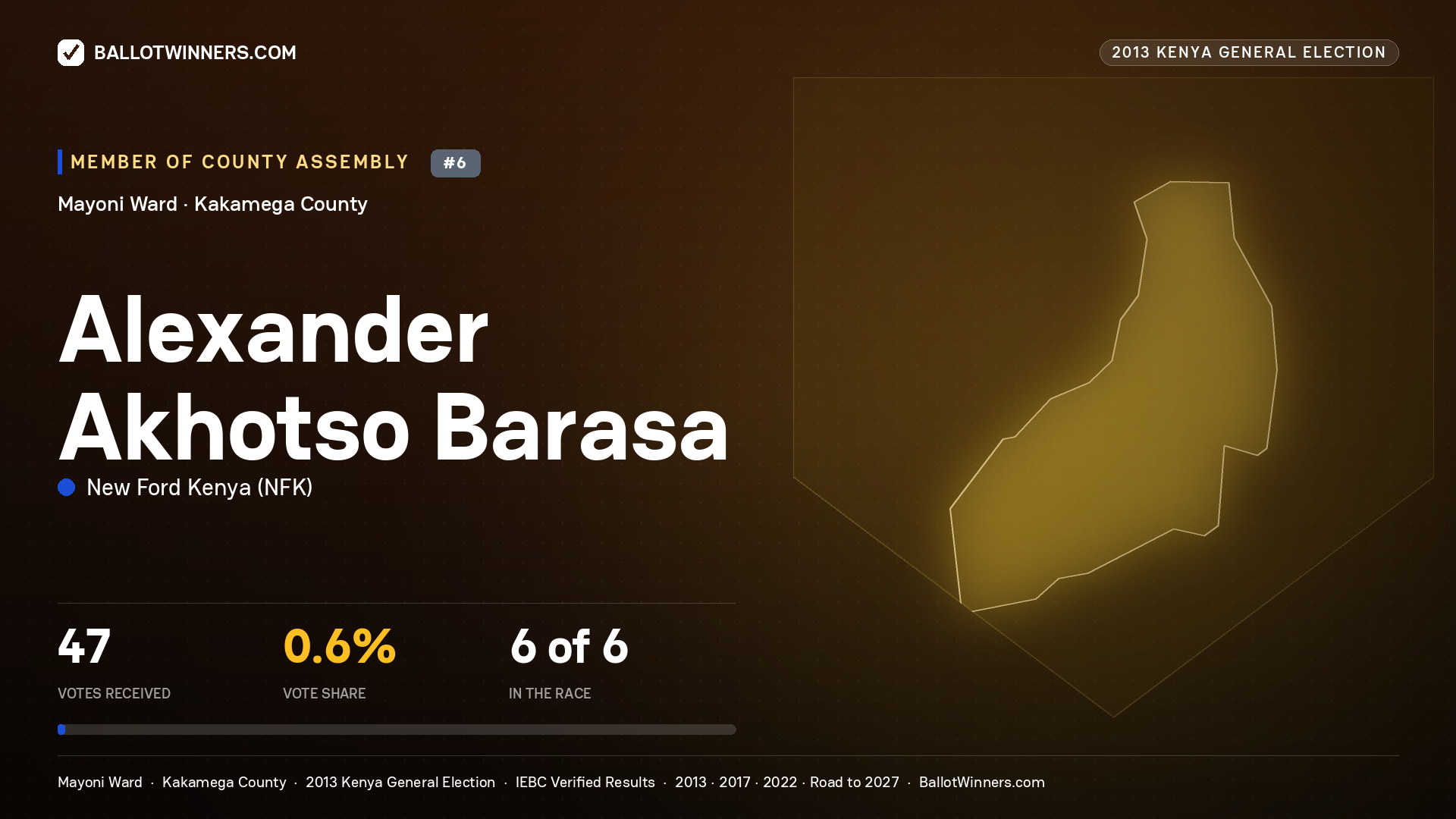 ALEXANDER AKHOTSO
BARASA, contested Member of County Assembly for MAYONI, 47 votes, 2013 Kenya general election.
