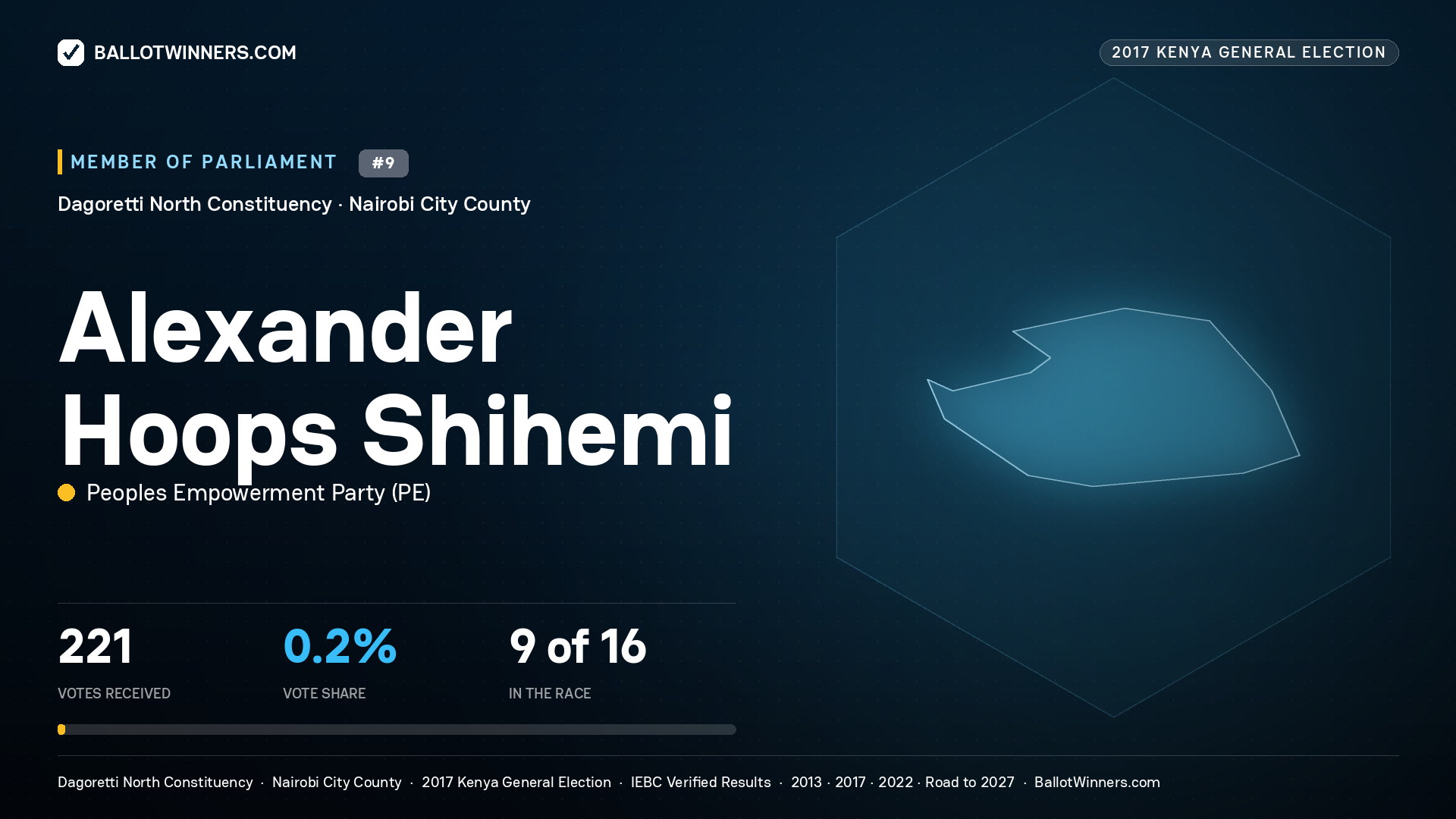 ALEXANDER HOOPS SHIHEMI, PEOPLES EMPOWERMENT
PARTY, contested Member of Parliament for DAGORETTI NORTH, 221 votes, 2017 Kenya general election.